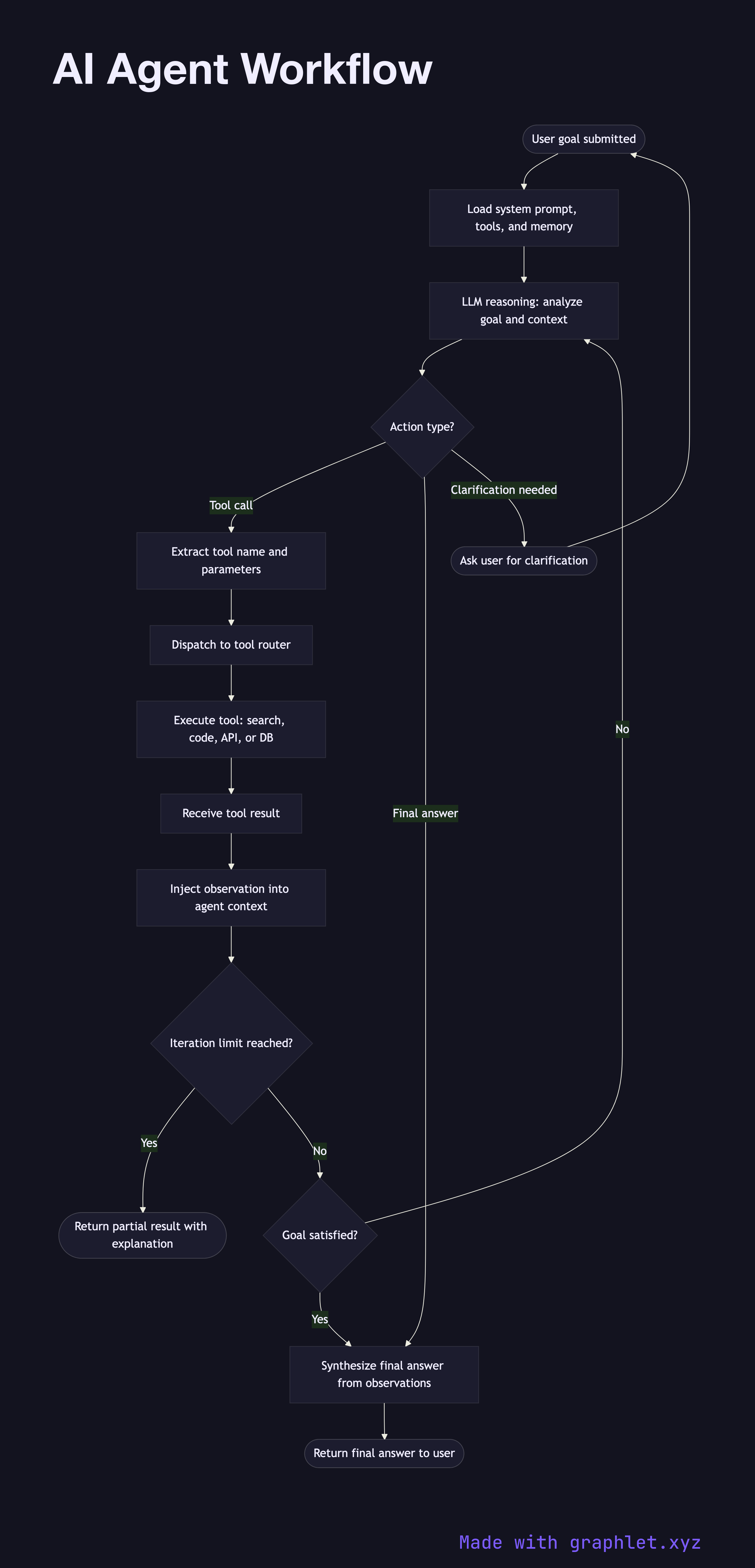 AI Agent Workflow flowchart diagram