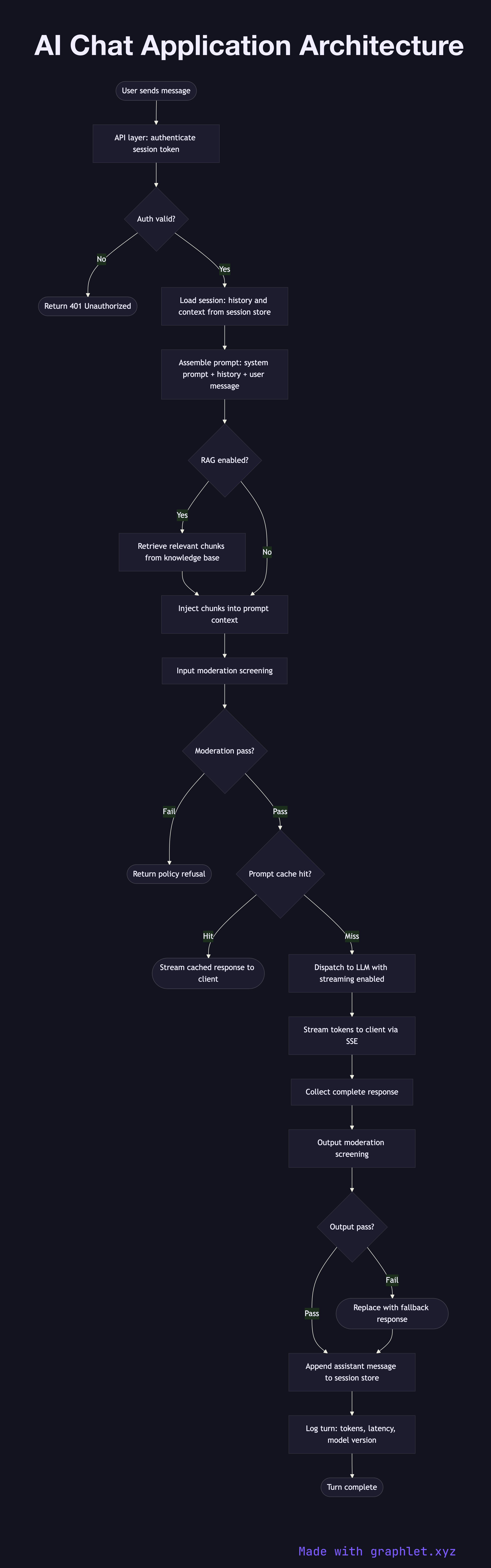 AI Chat Application Architecture flowchart diagram