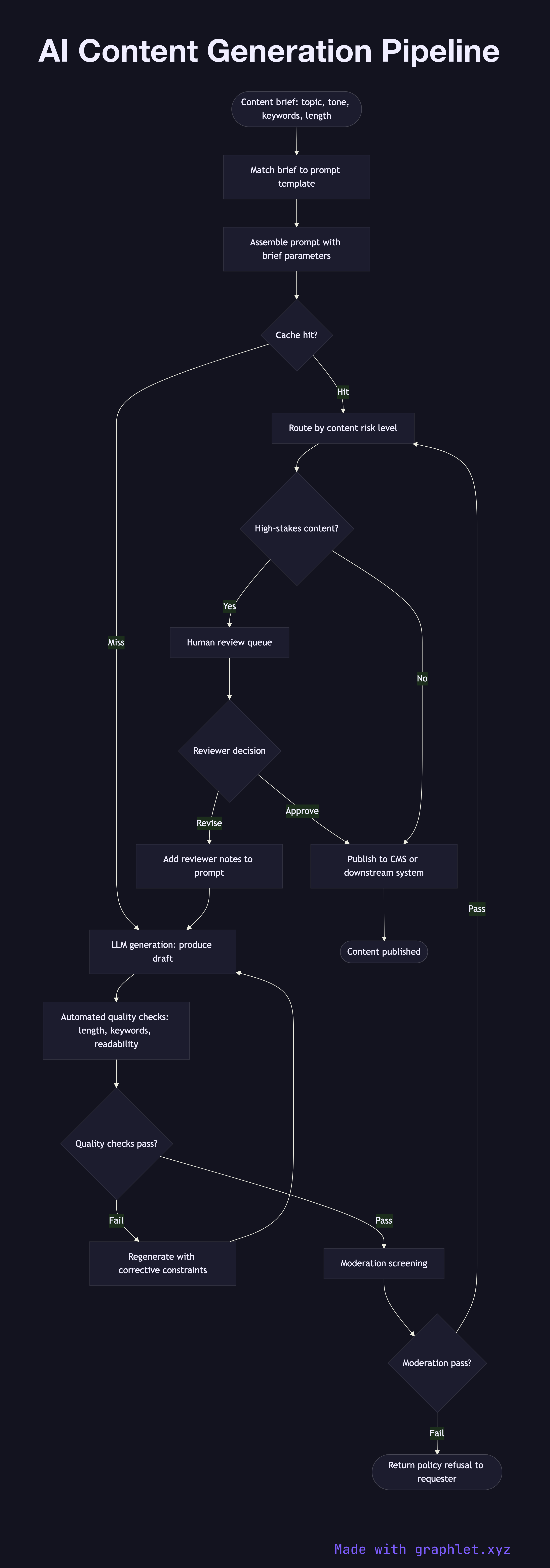 AI Content Generation Pipeline flowchart diagram