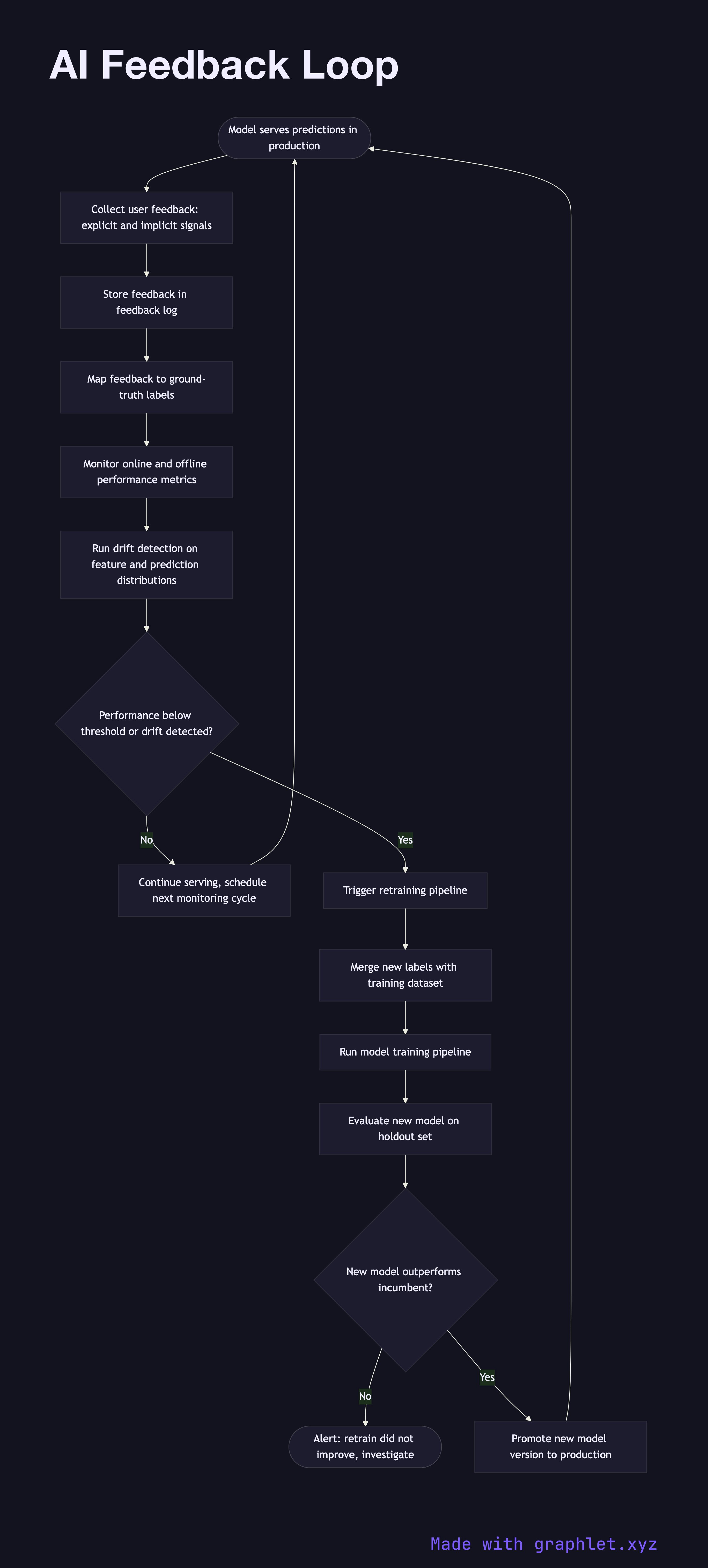 AI Feedback Loop flowchart diagram