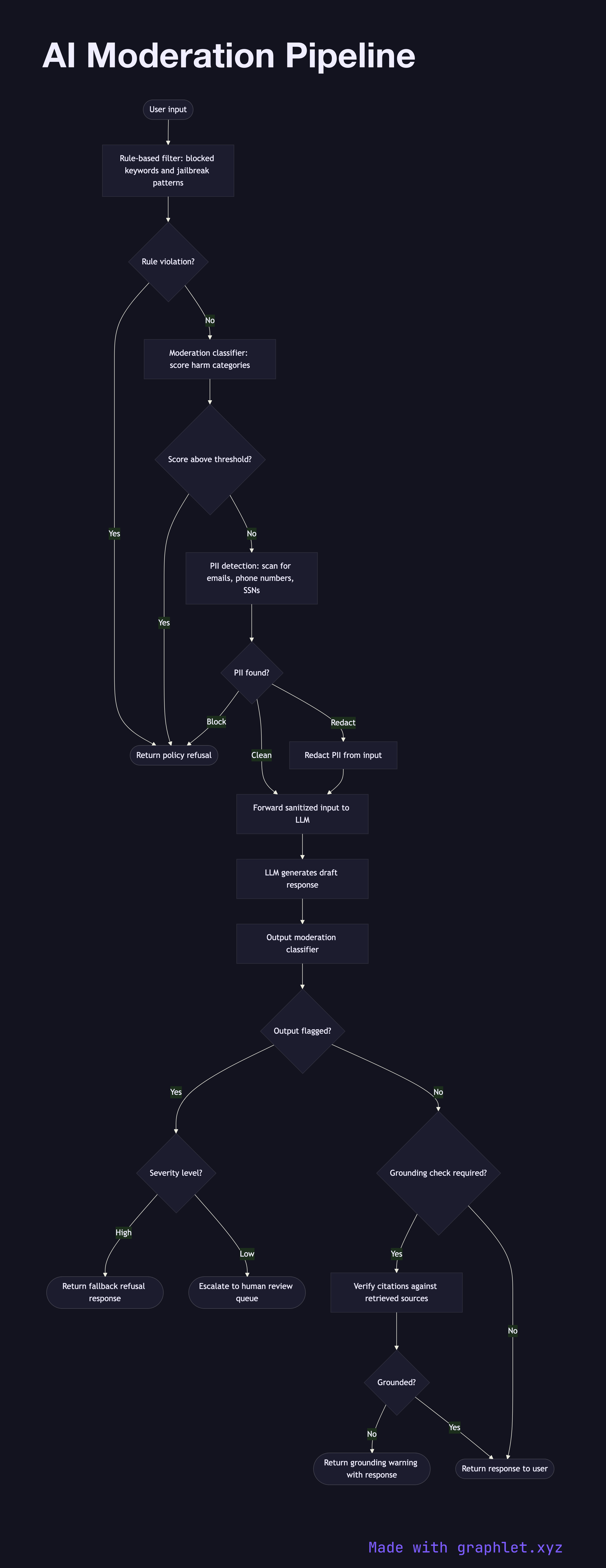 AI Moderation Pipeline flowchart diagram
