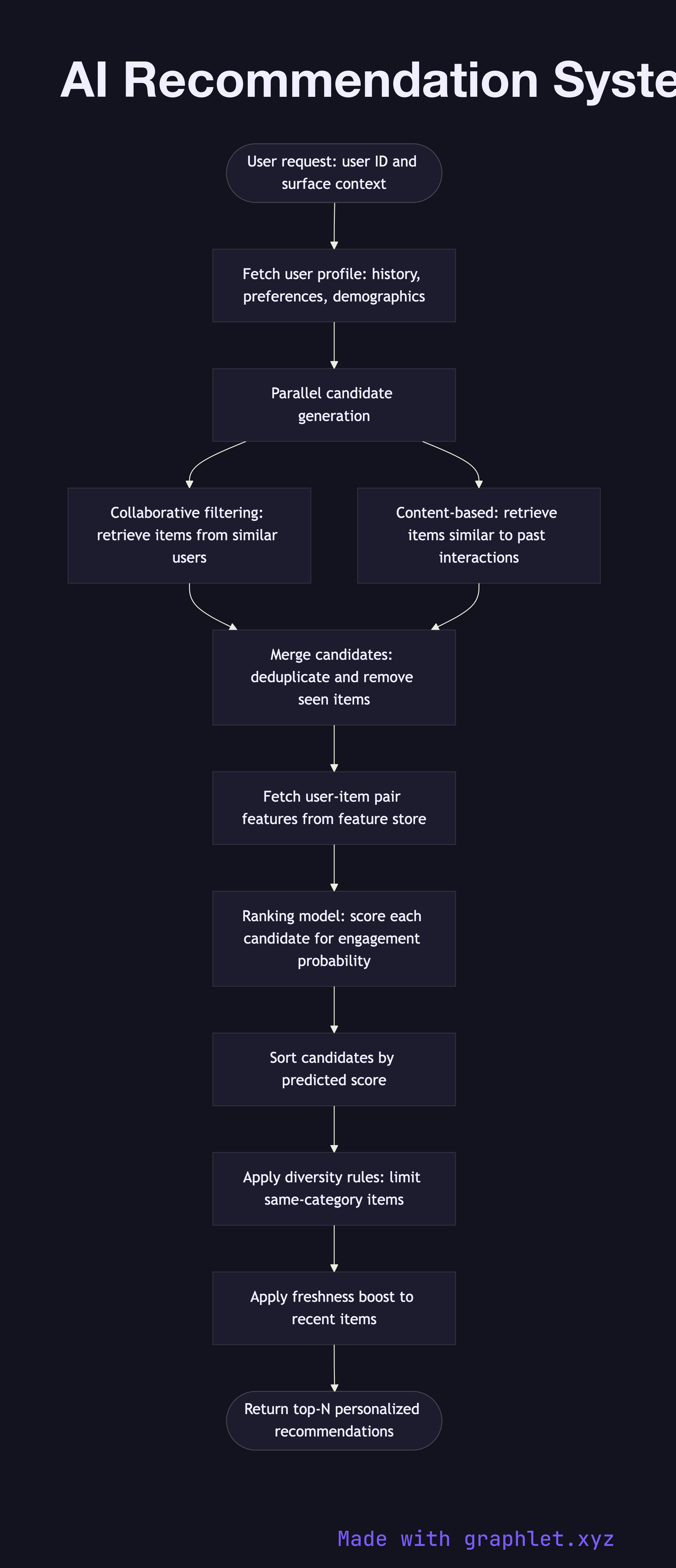AI Recommendation System flowchart diagram