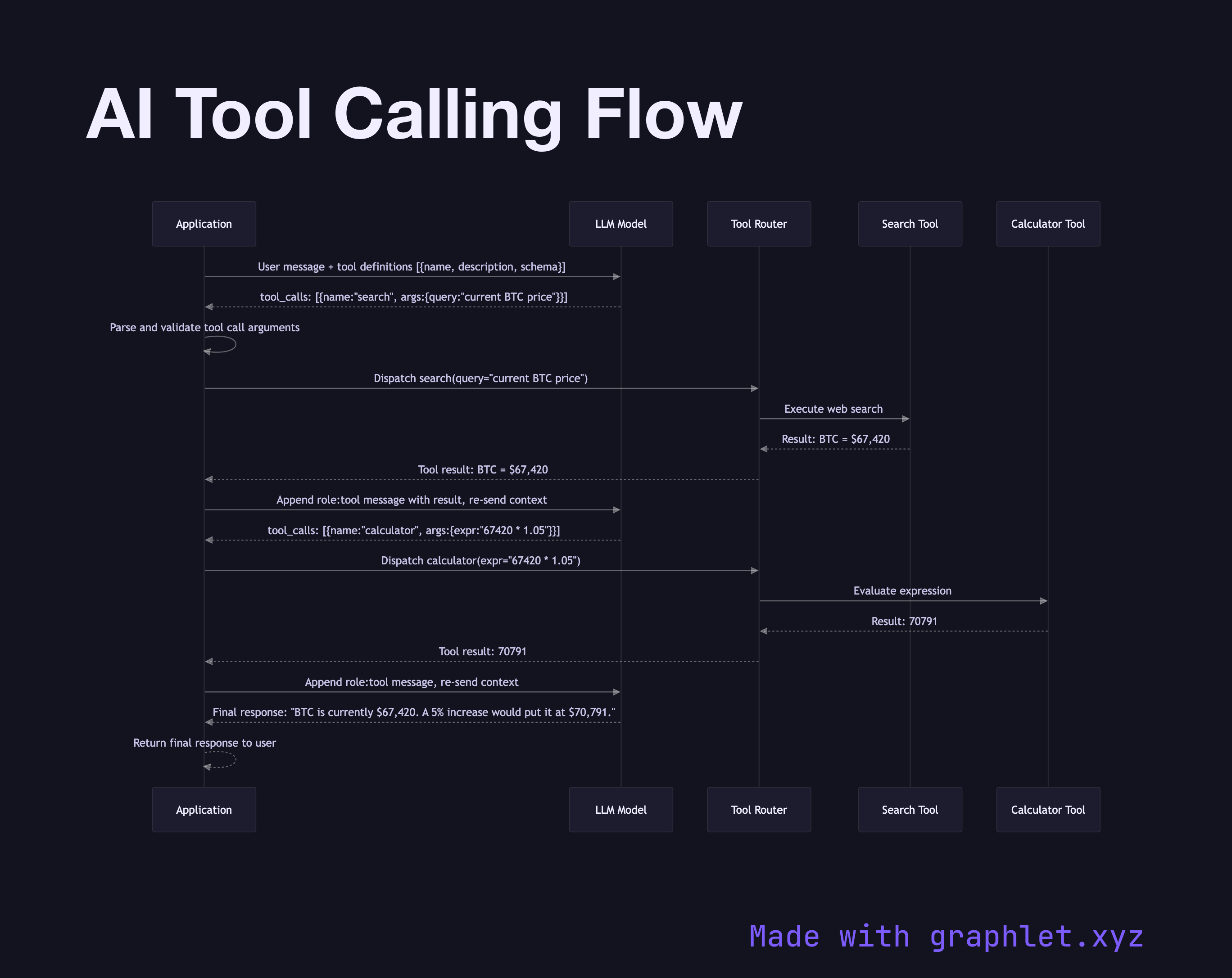 AI Tool Calling Flow sequence diagram