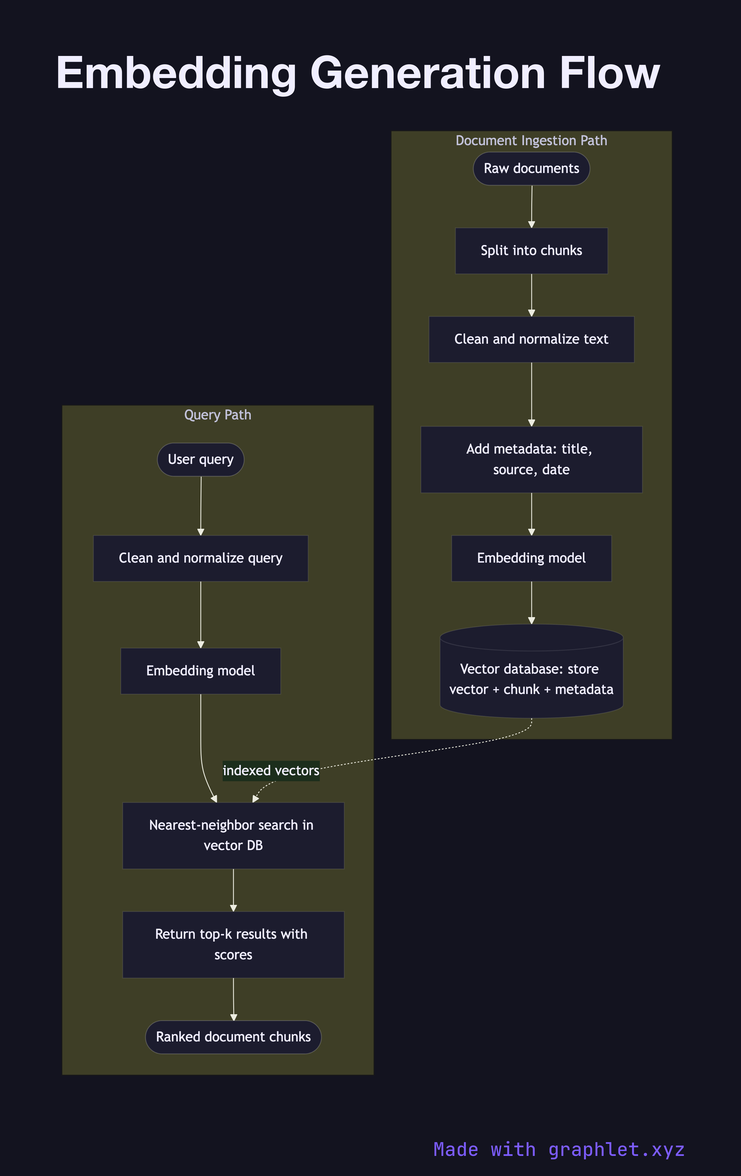 Embedding Generation Flow flowchart diagram