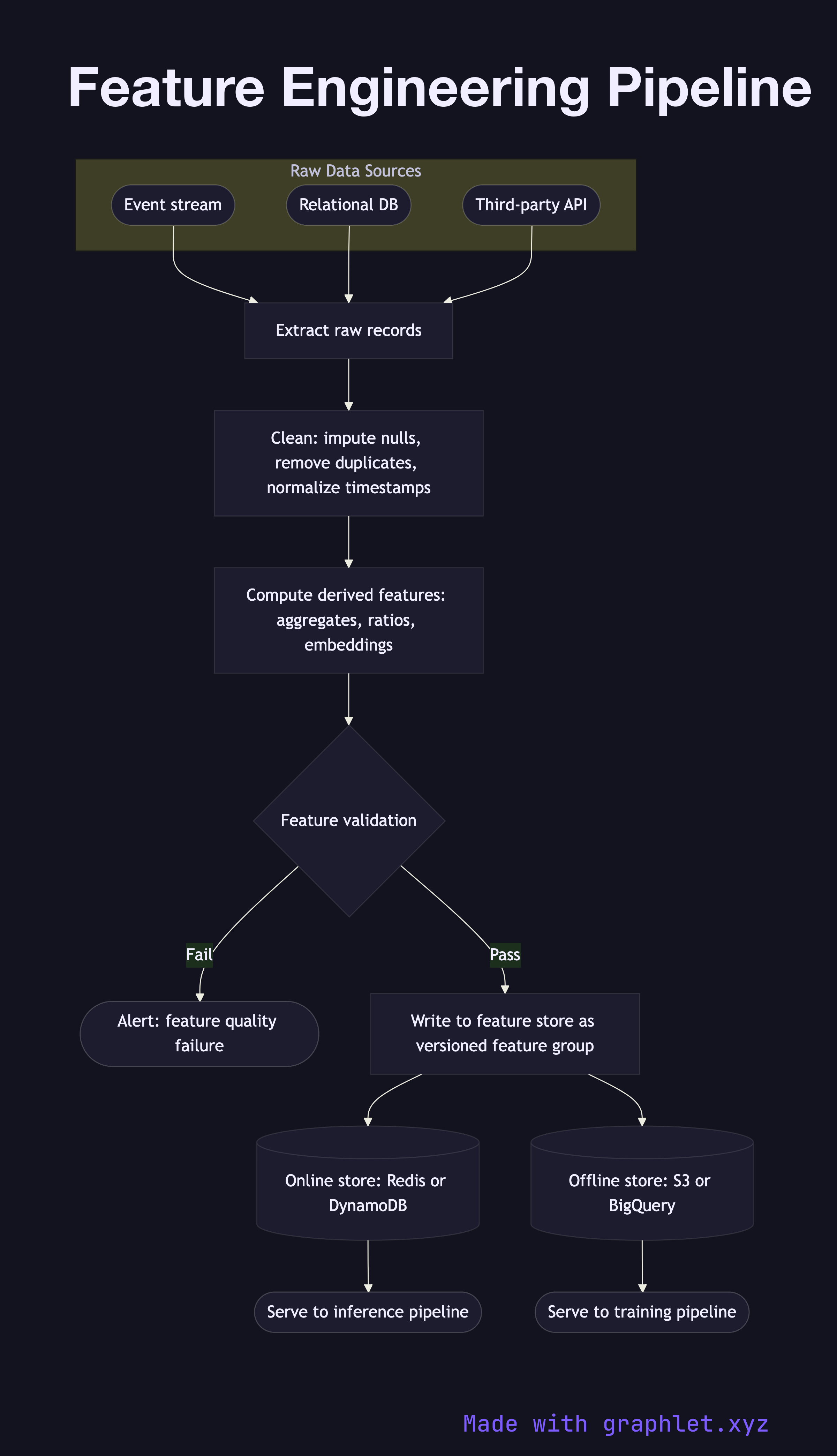 Feature Engineering Pipeline flowchart diagram
