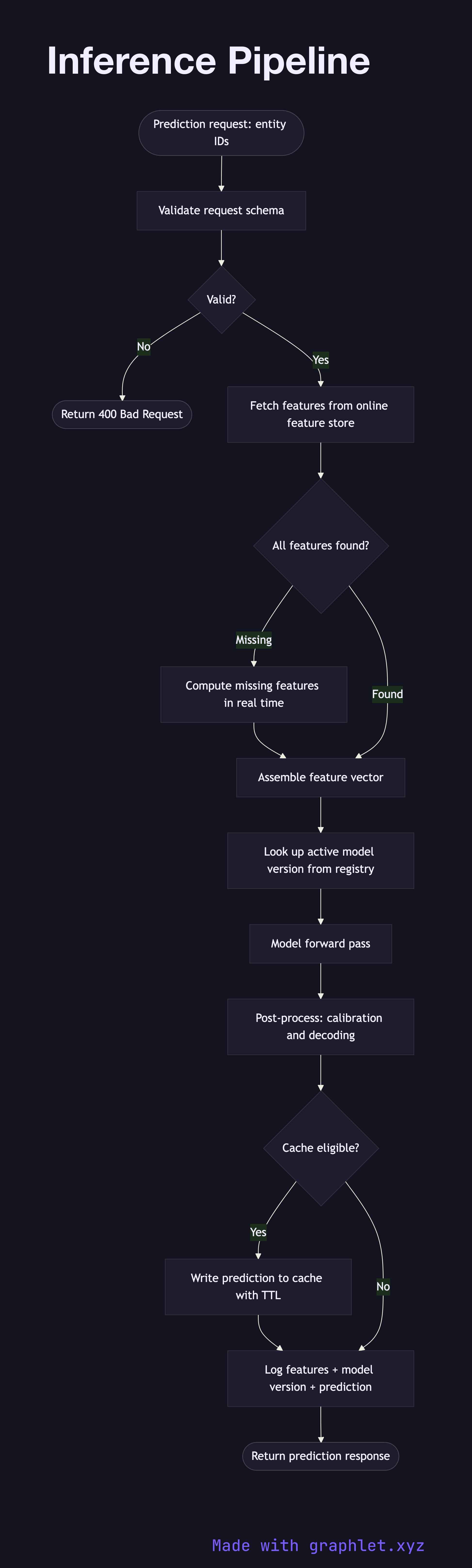 Inference Pipeline flowchart diagram