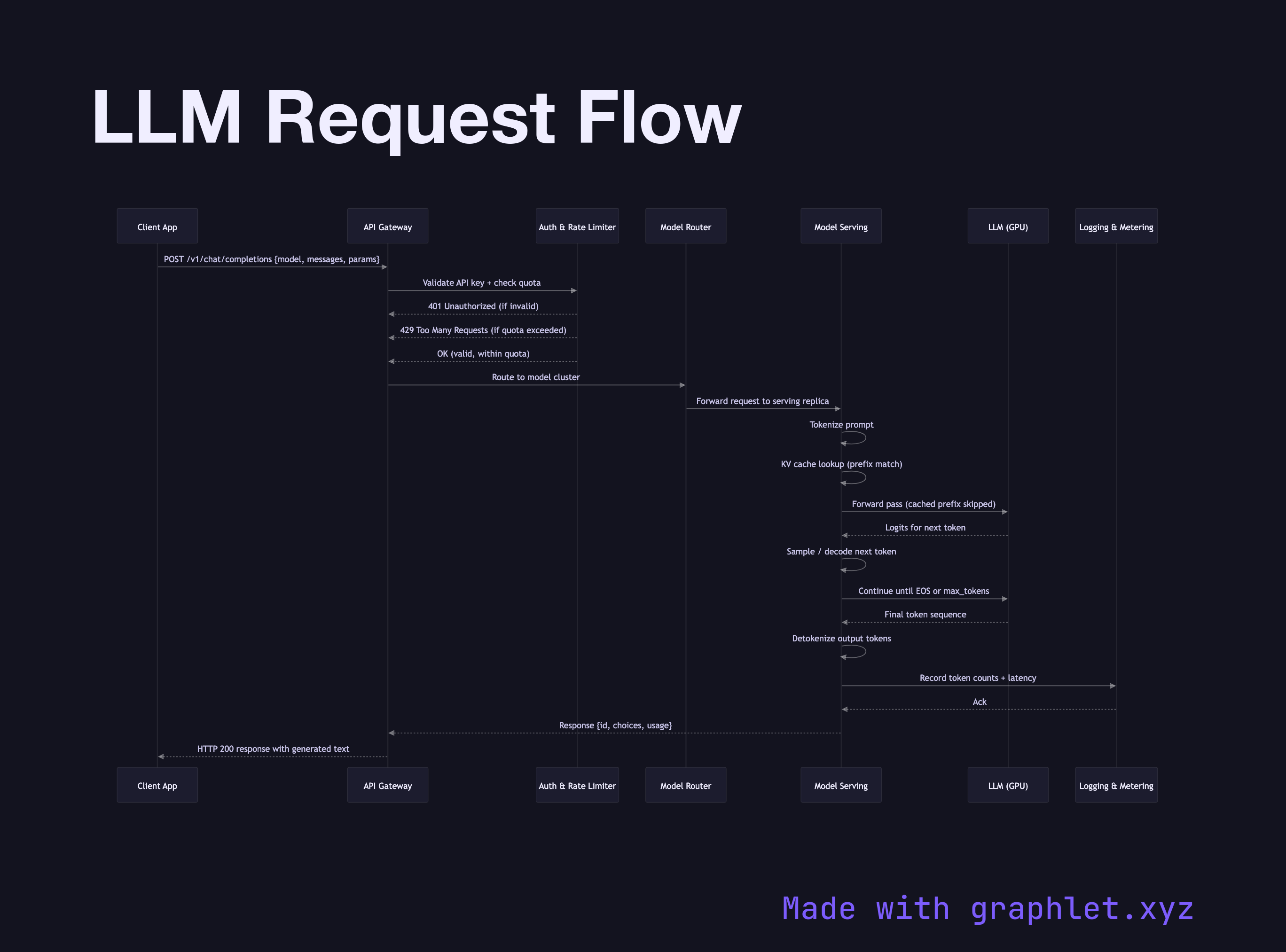 LLM Request Flow sequence diagram