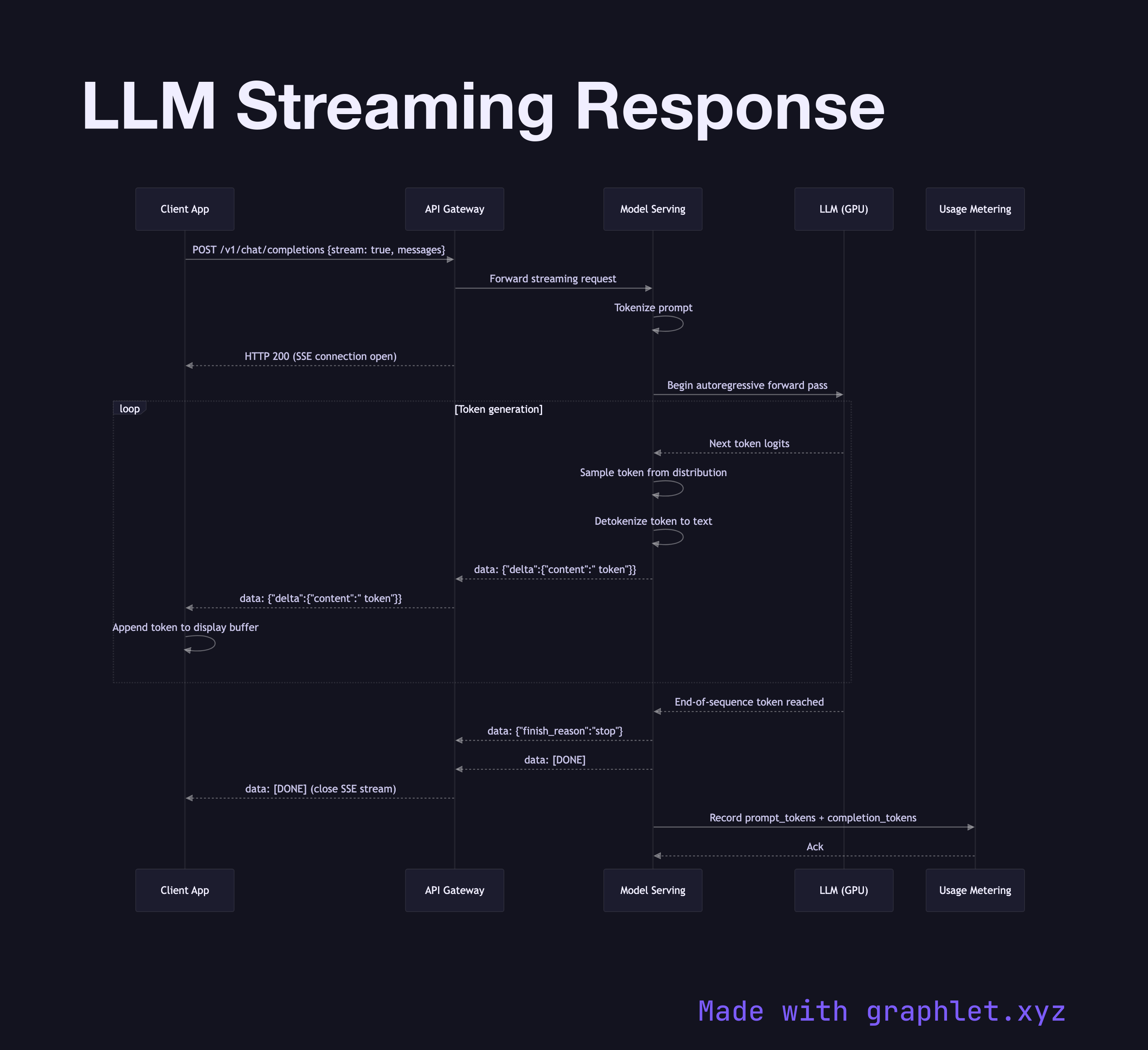 LLM Streaming Response sequence diagram