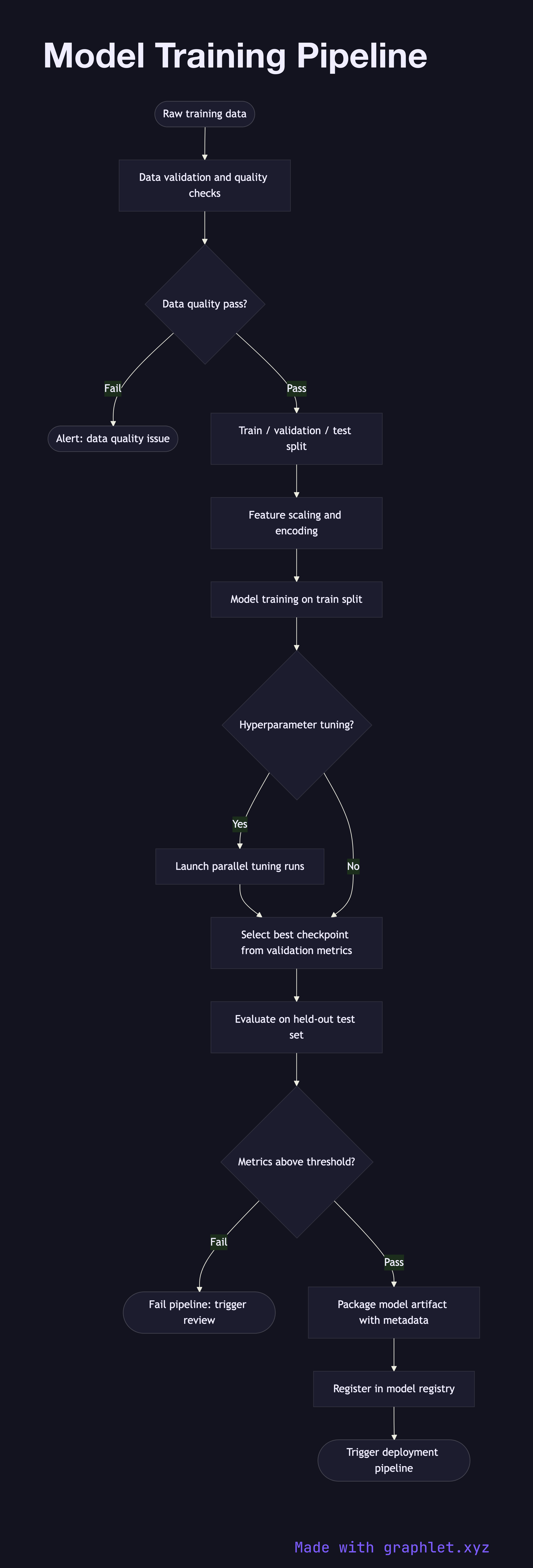 Model Training Pipeline flowchart diagram