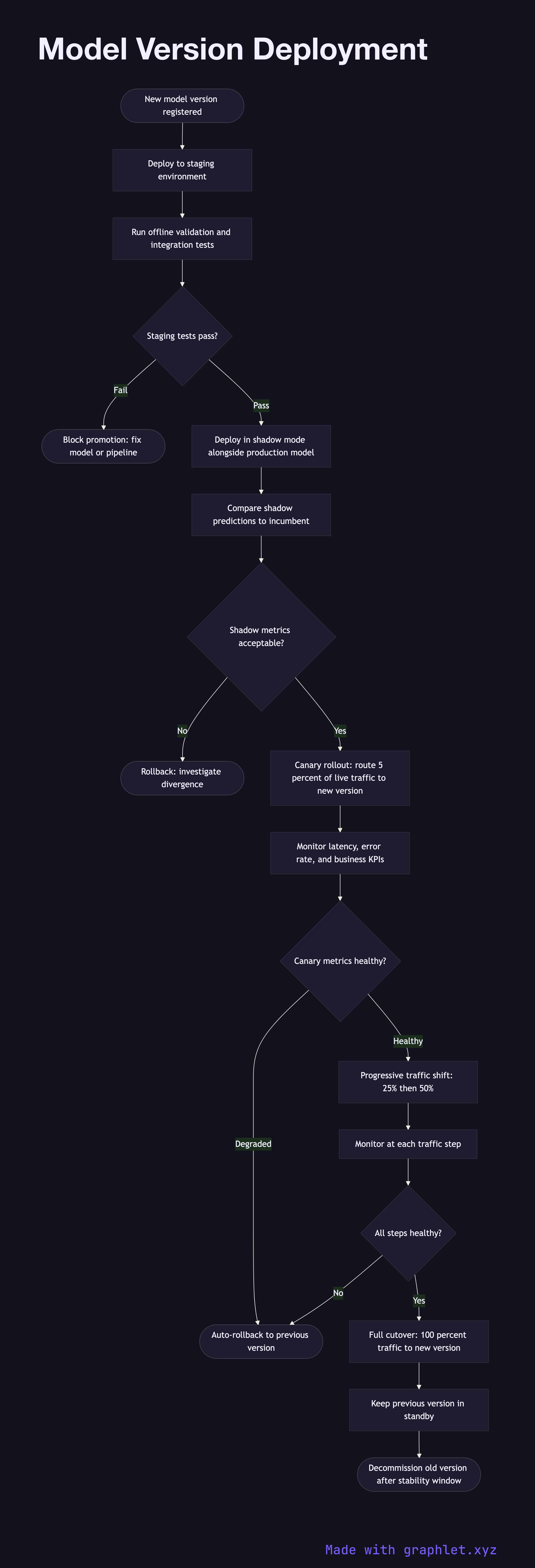 Model Version Deployment flowchart diagram