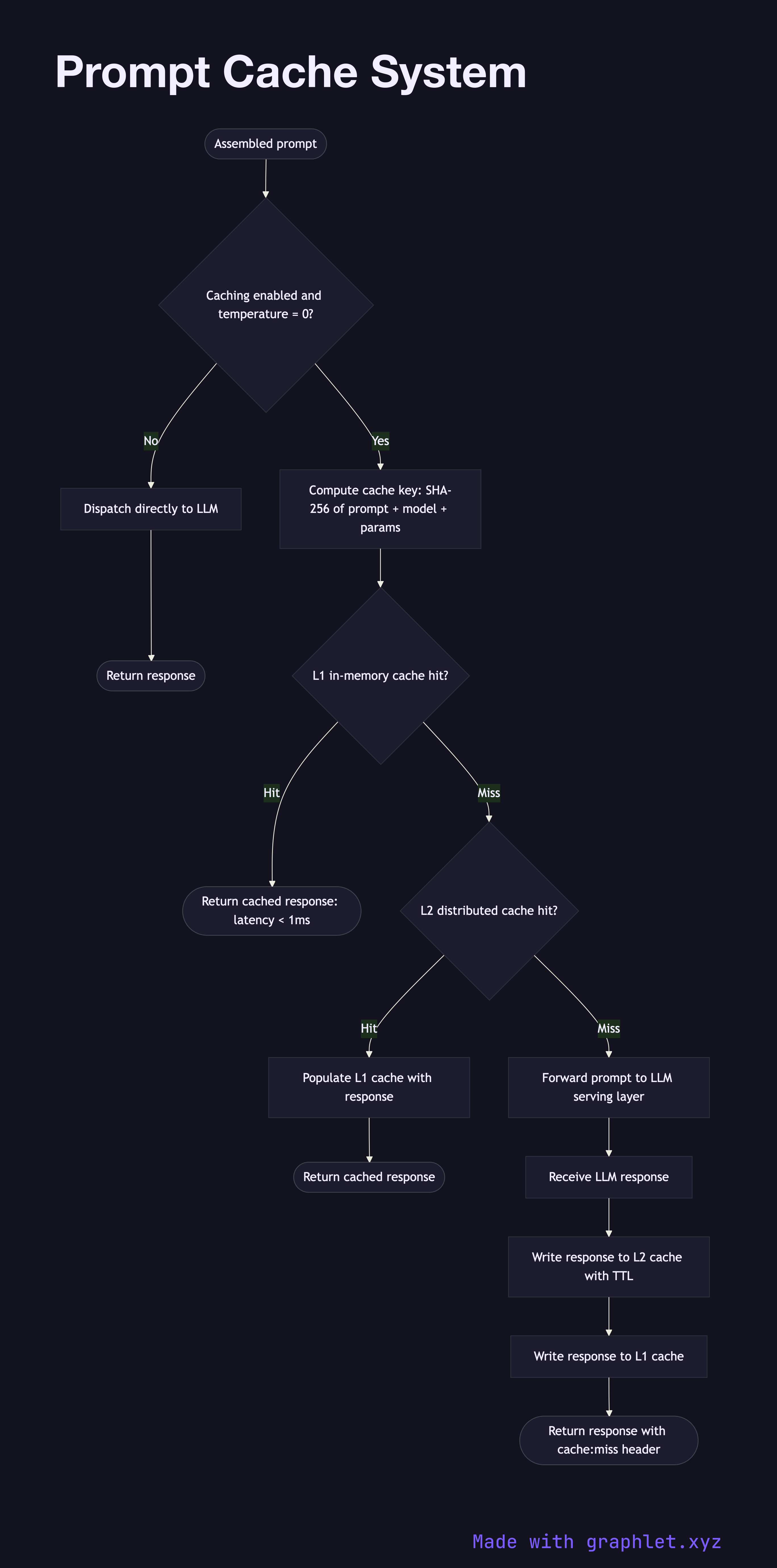 Prompt Cache System flowchart diagram