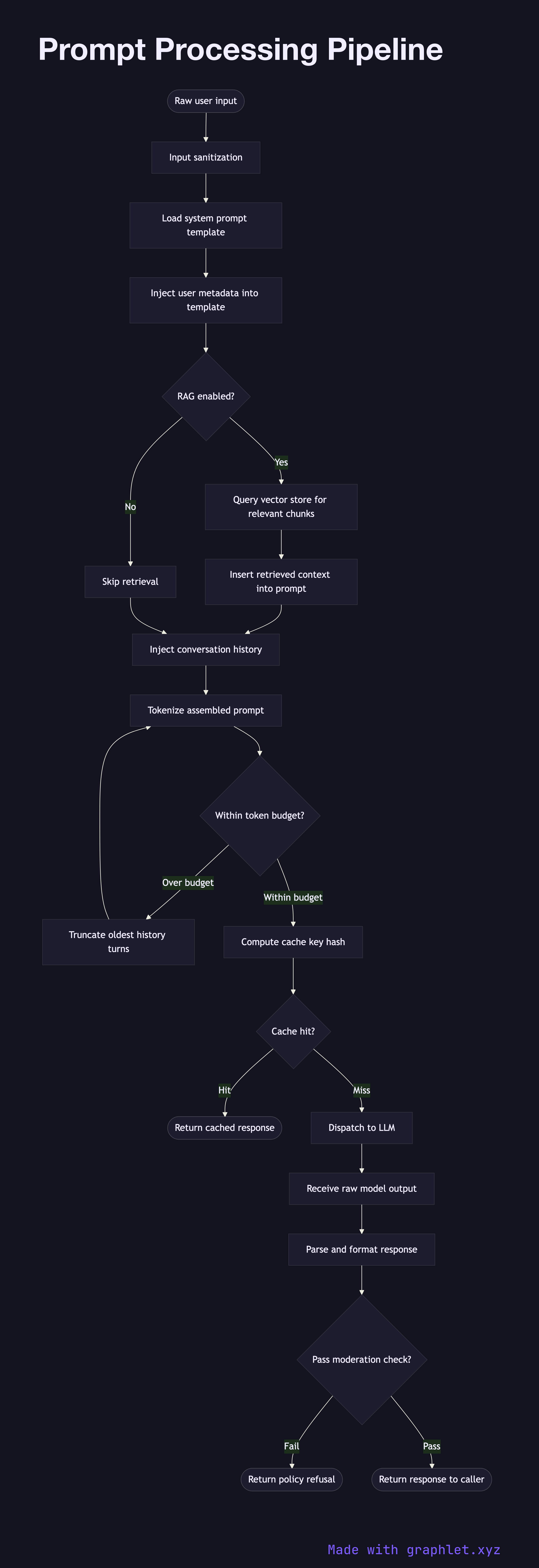 Prompt Processing Pipeline flowchart diagram