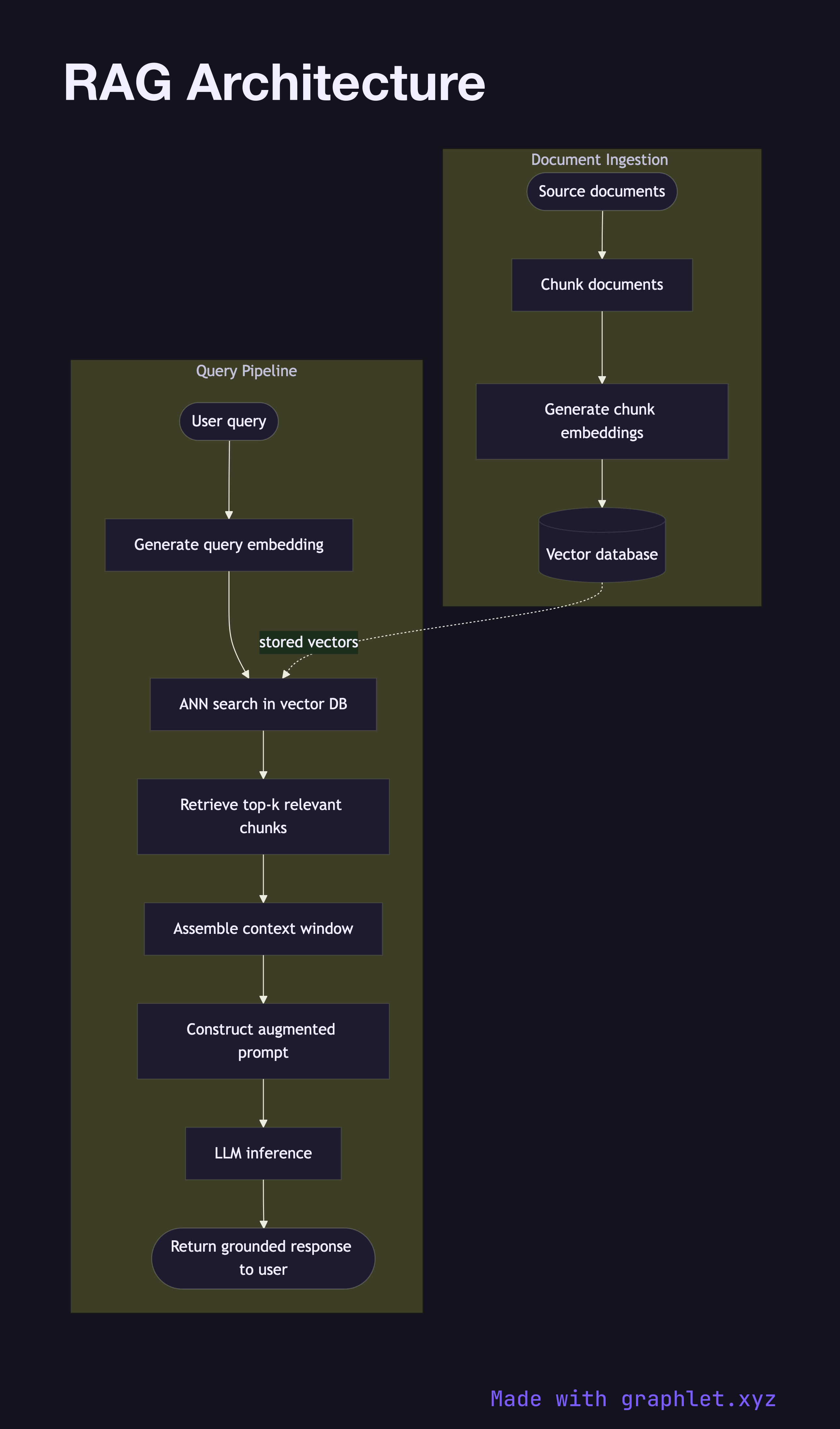 RAG Architecture flowchart diagram