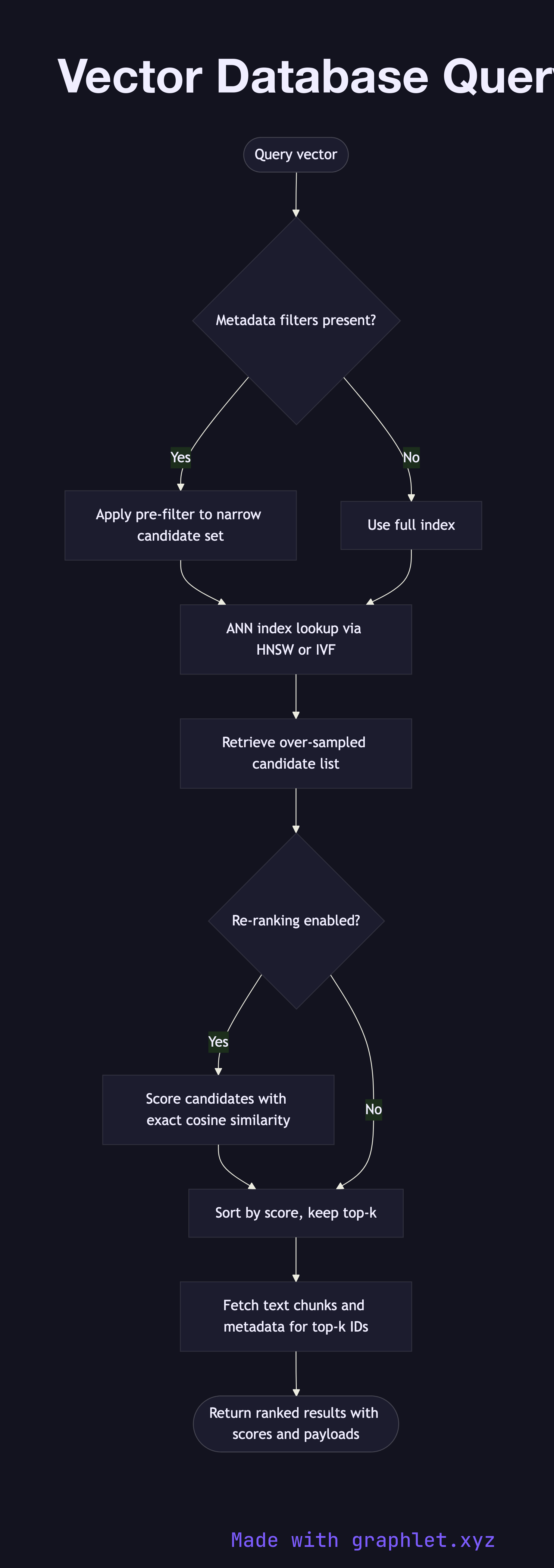 Vector Database Query flowchart diagram