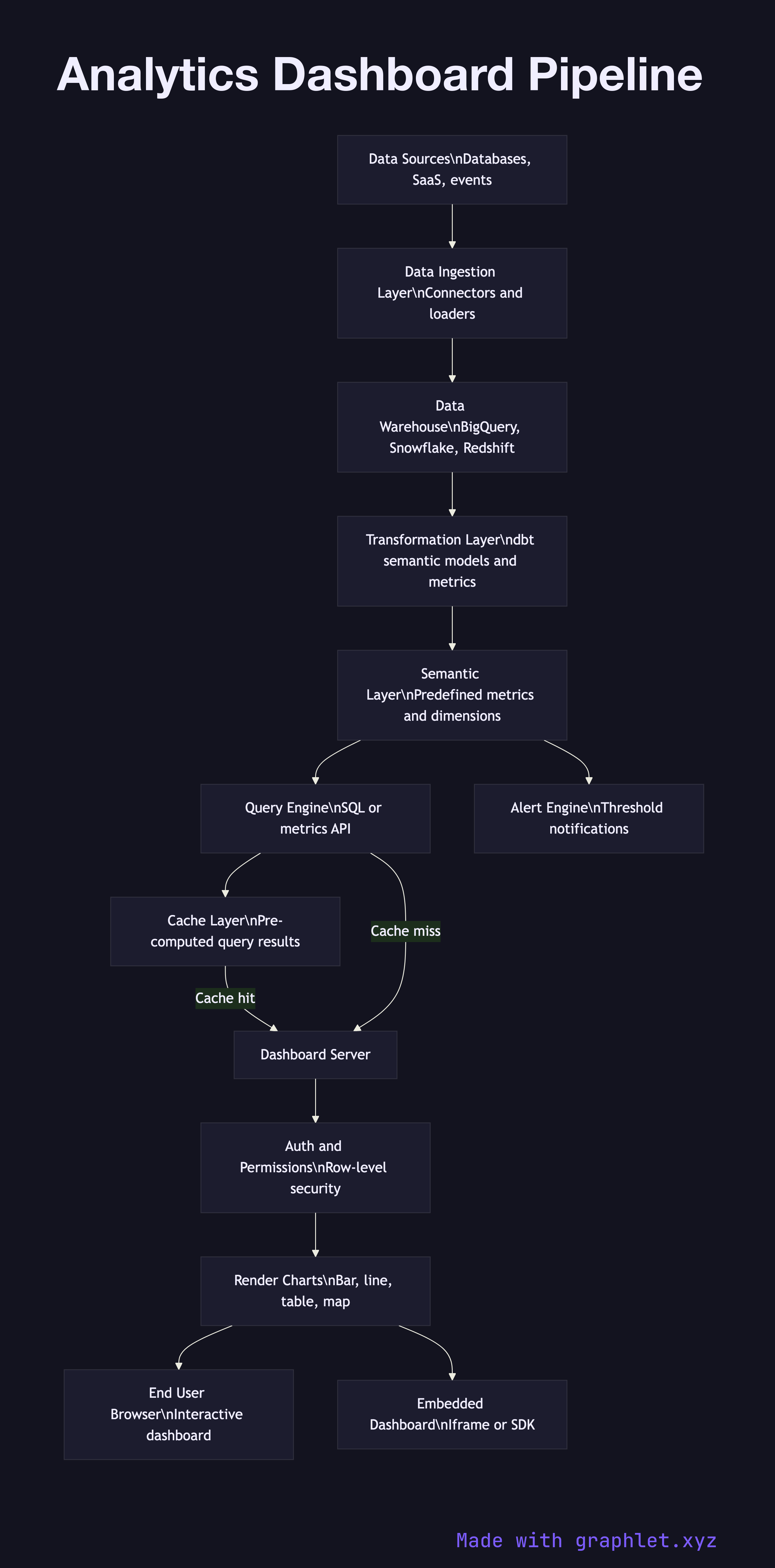 Analytics Dashboard Pipeline flowchart diagram