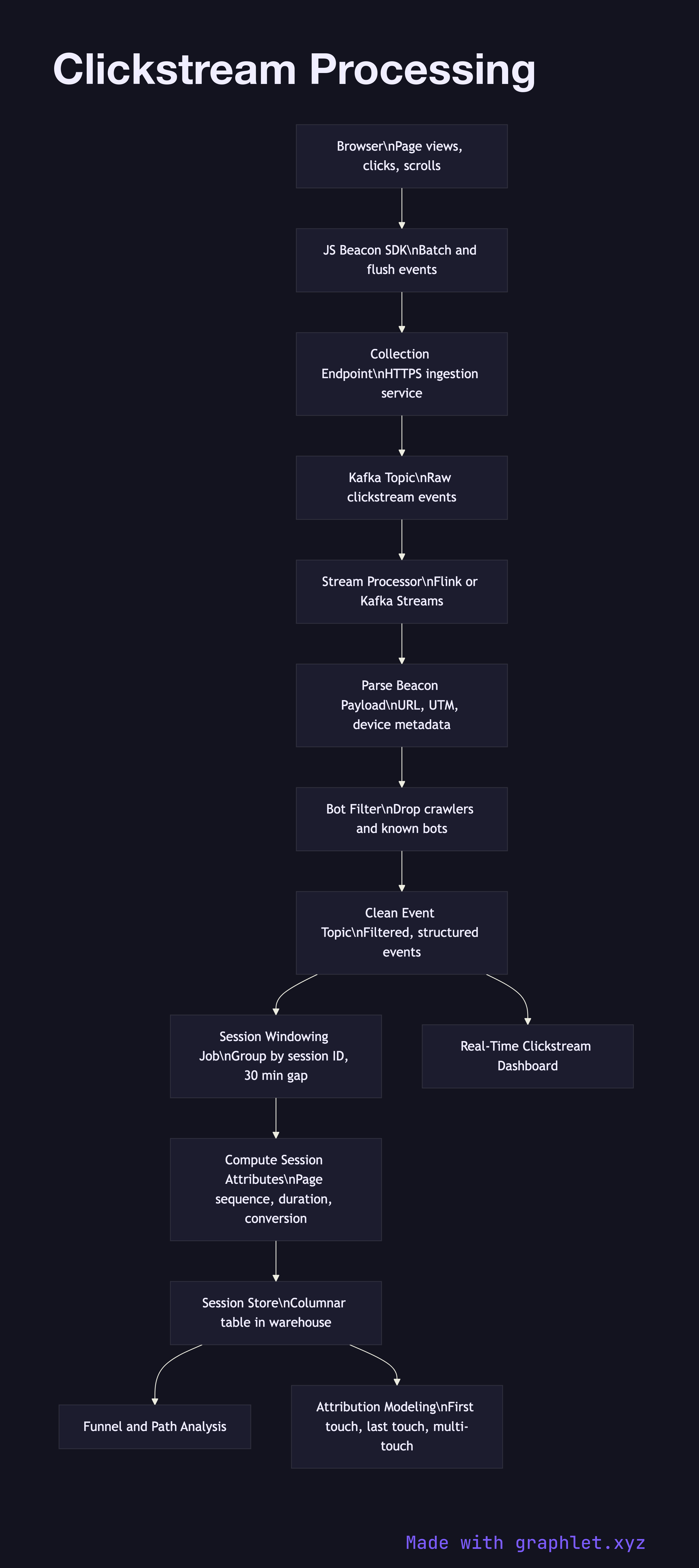 Clickstream Processing flowchart diagram