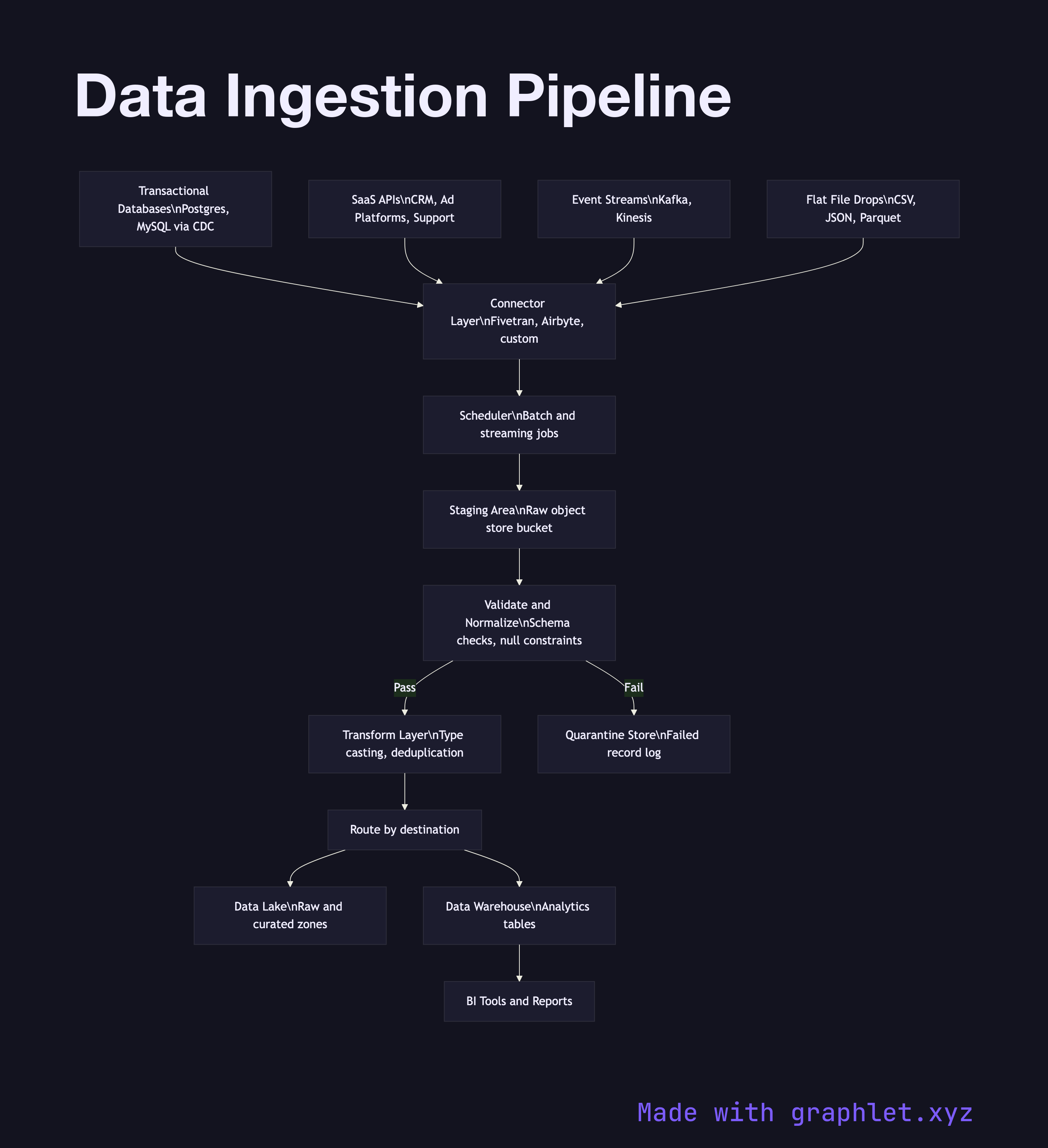 Data Ingestion Pipeline flowchart diagram