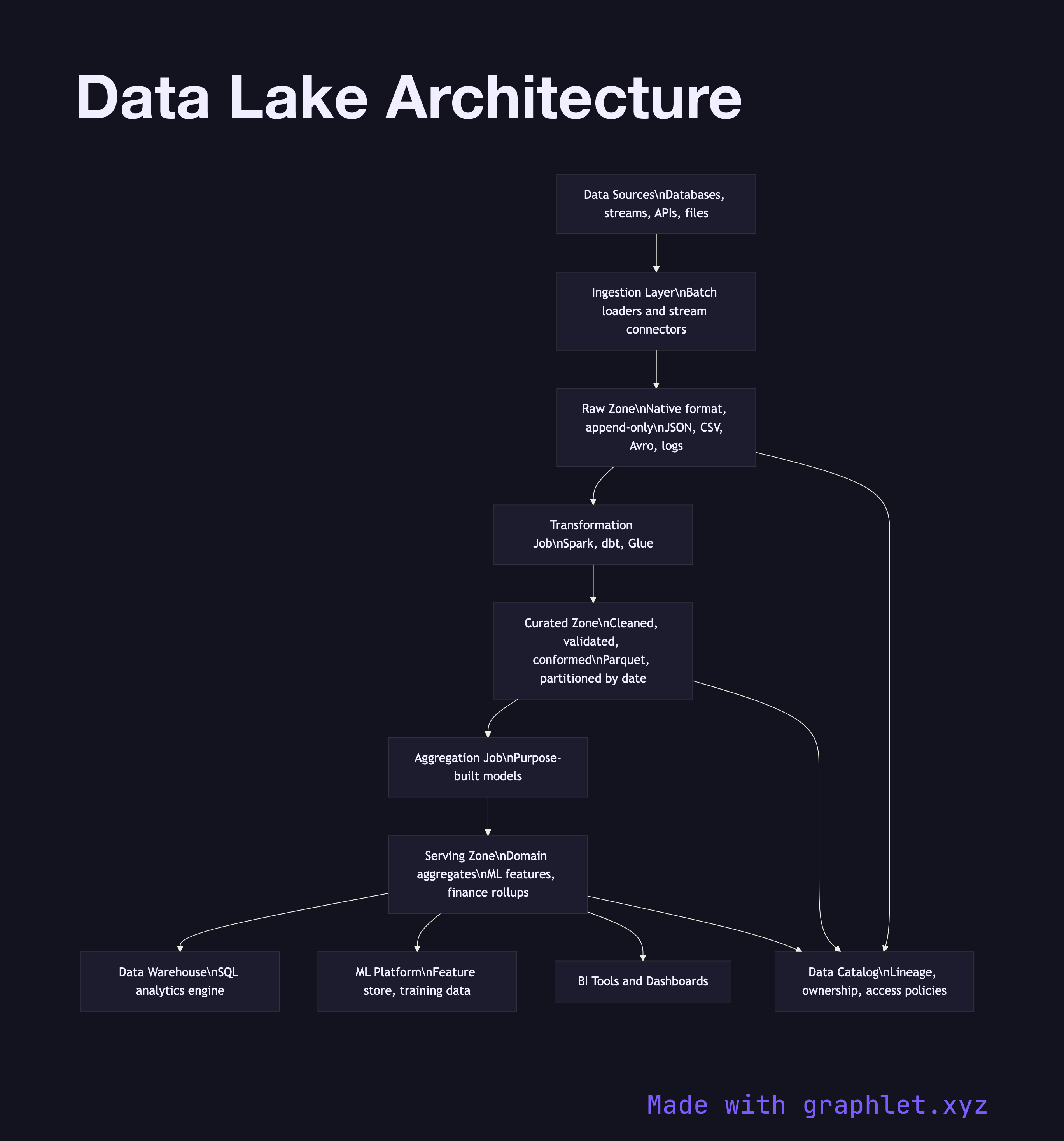 Data Lake Architecture flowchart diagram
