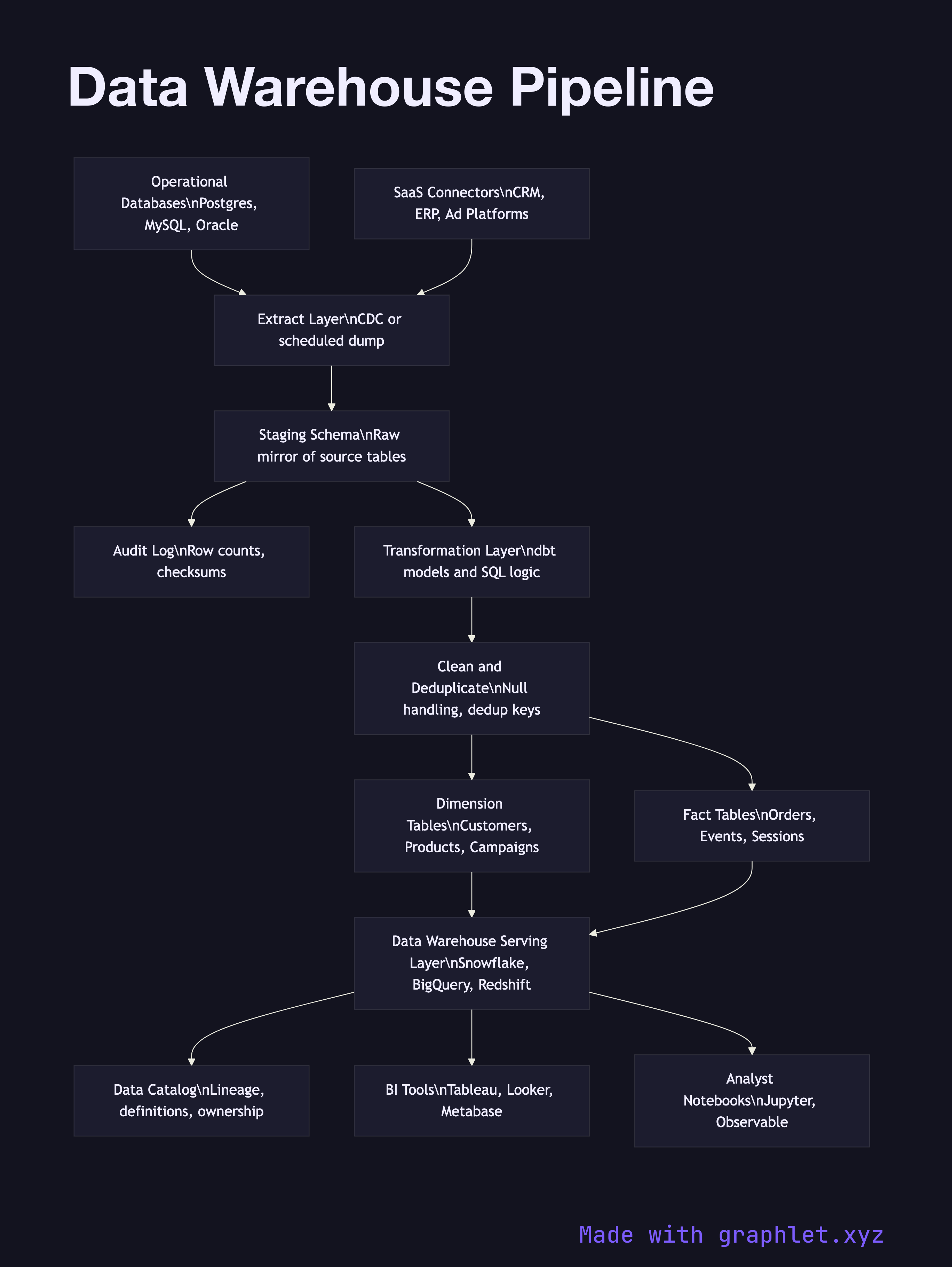 Data Warehouse Pipeline flowchart diagram