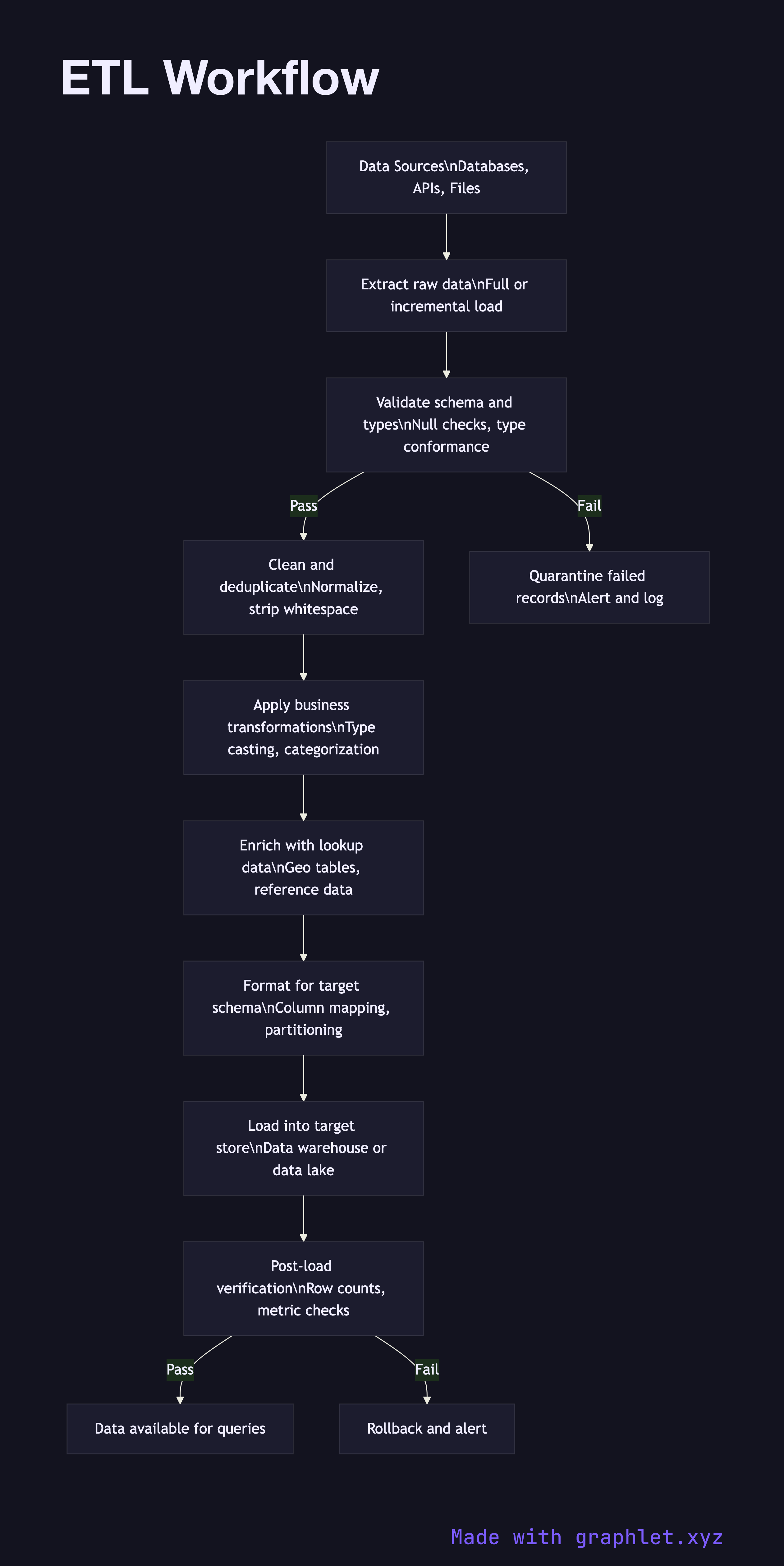 ETL Workflow flowchart diagram