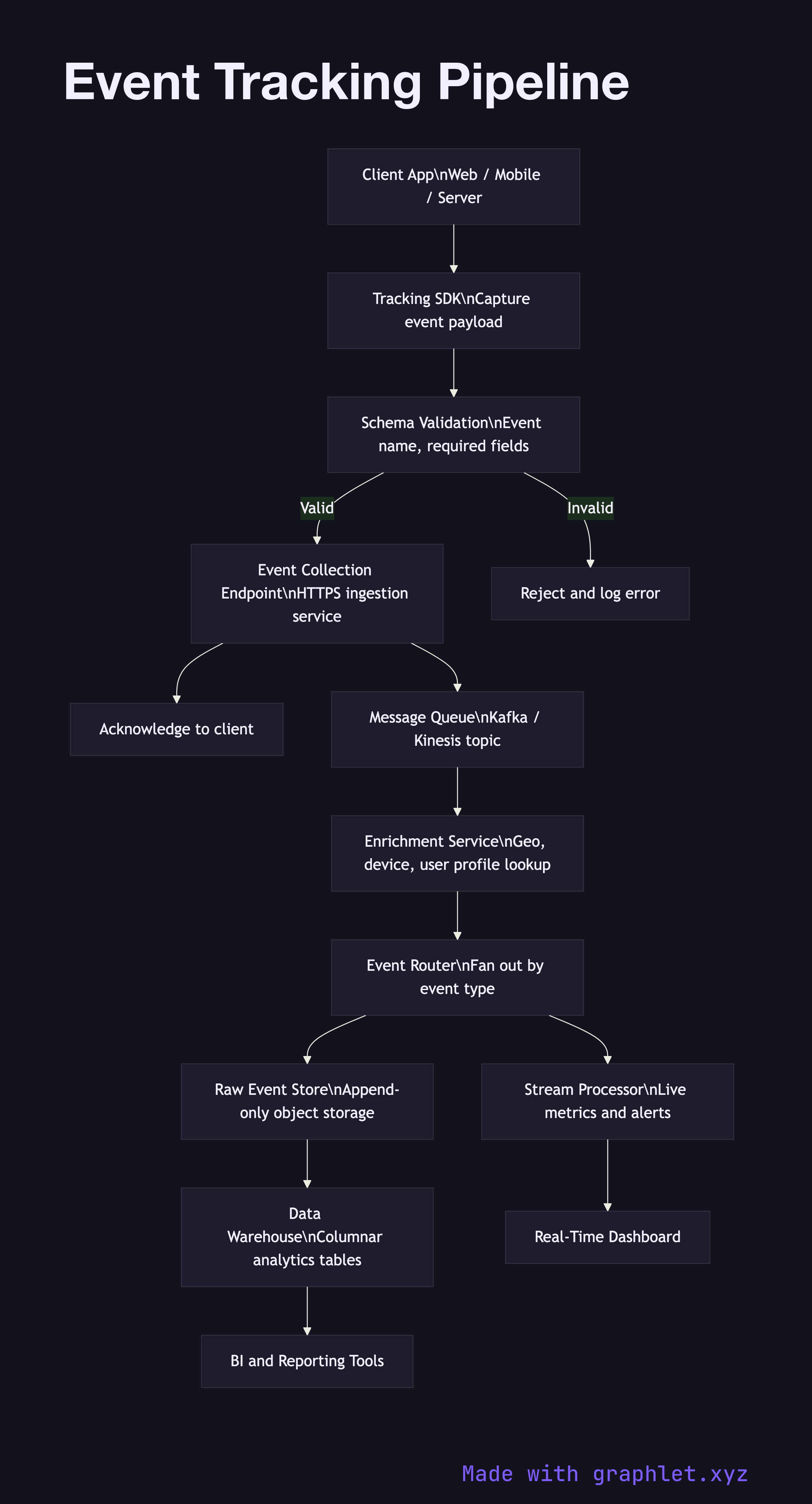 Event Tracking Pipeline flowchart diagram