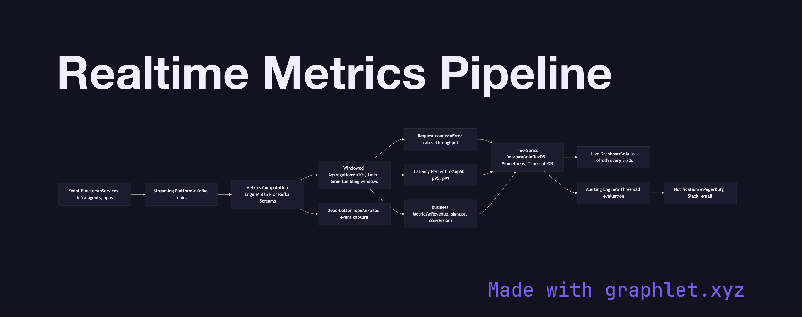 Realtime Metrics Pipeline flowchart diagram