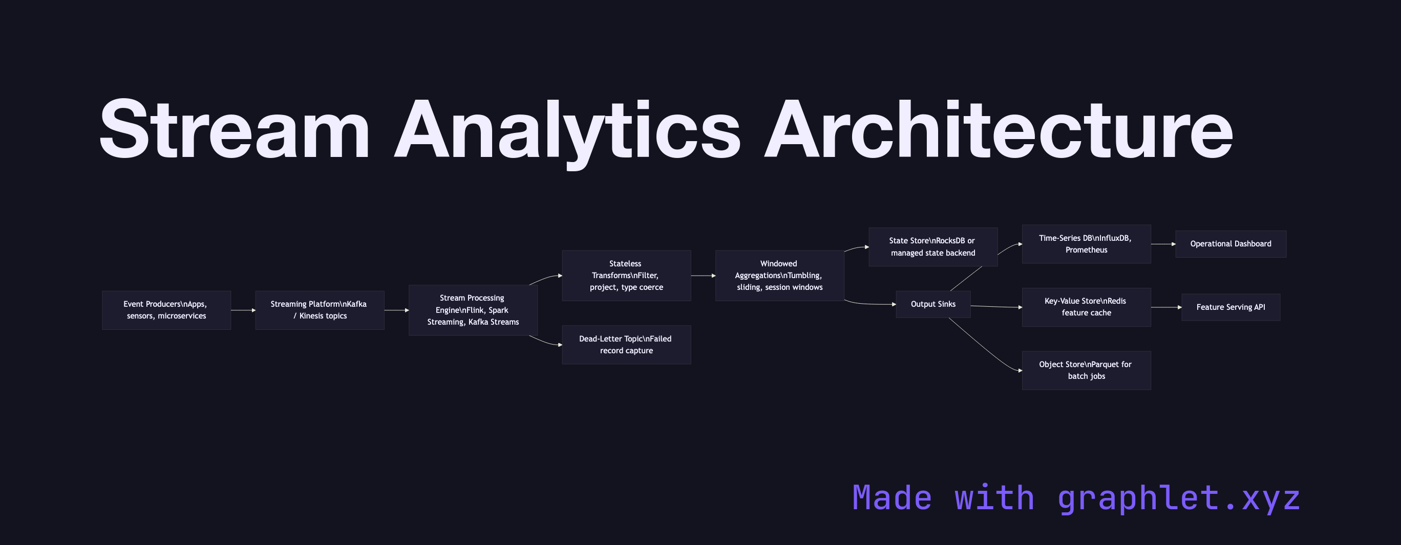 Stream Analytics Architecture flowchart diagram