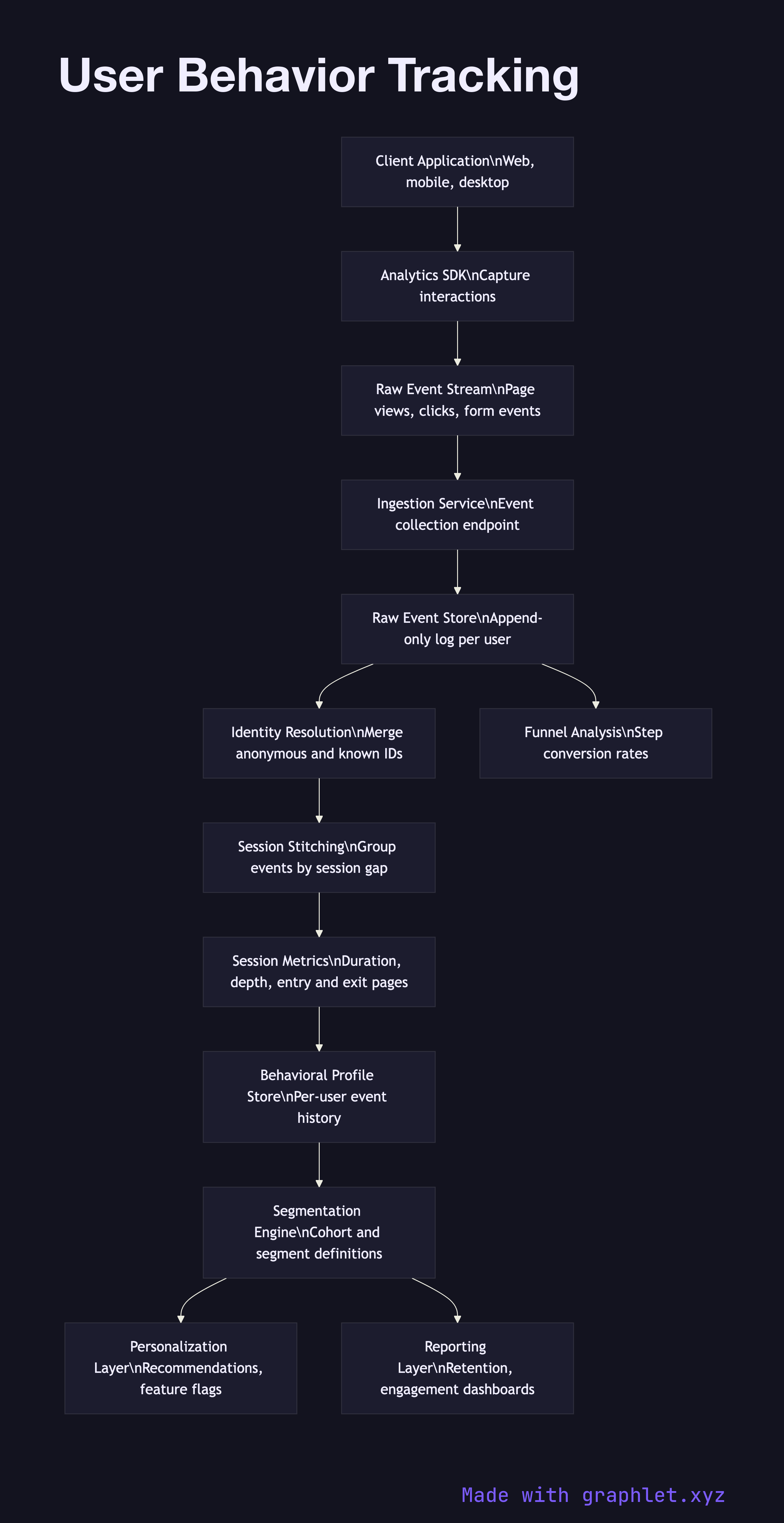 User Behavior Tracking flowchart diagram