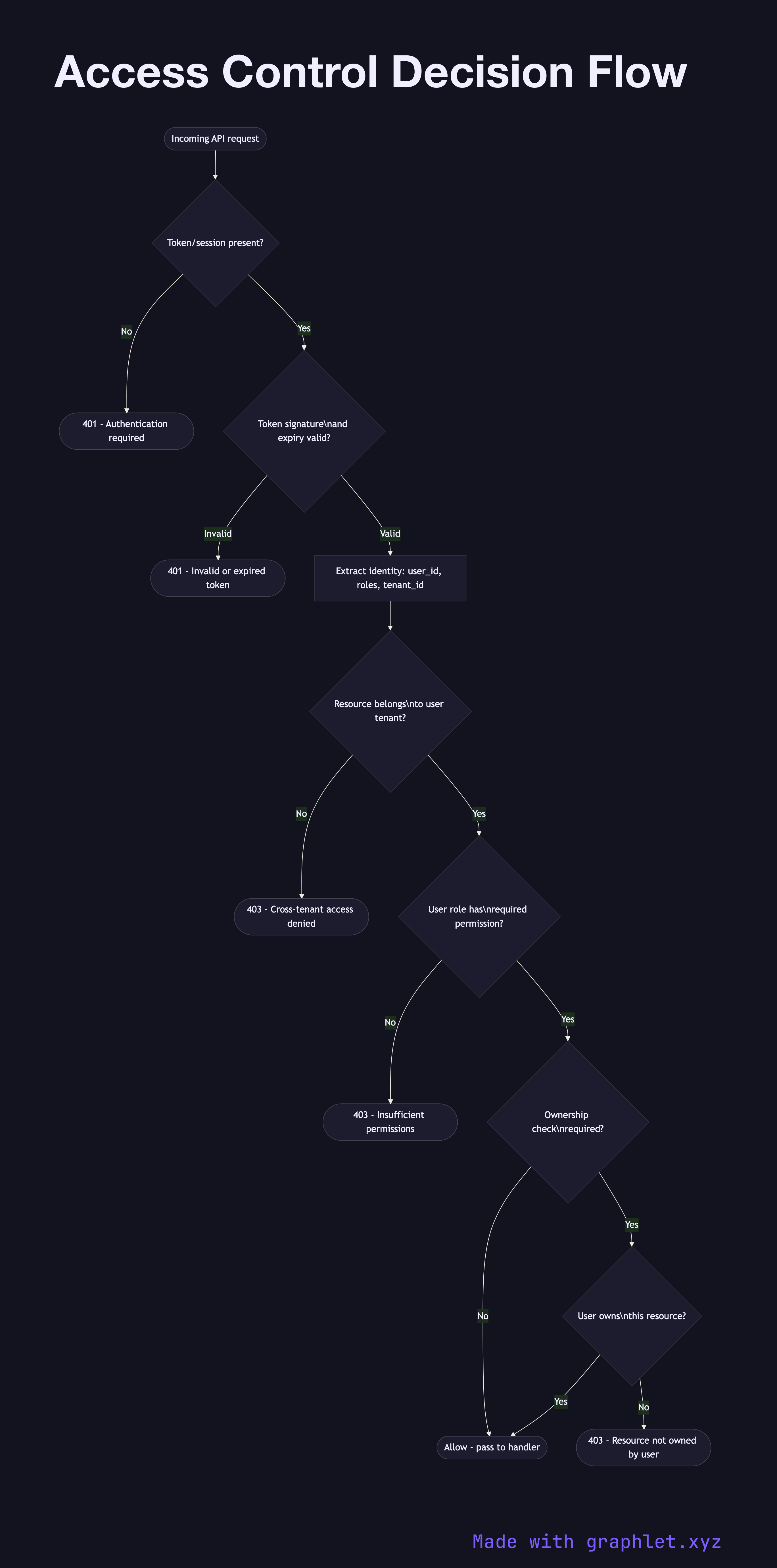 Access Control Decision Flow flowchart diagram