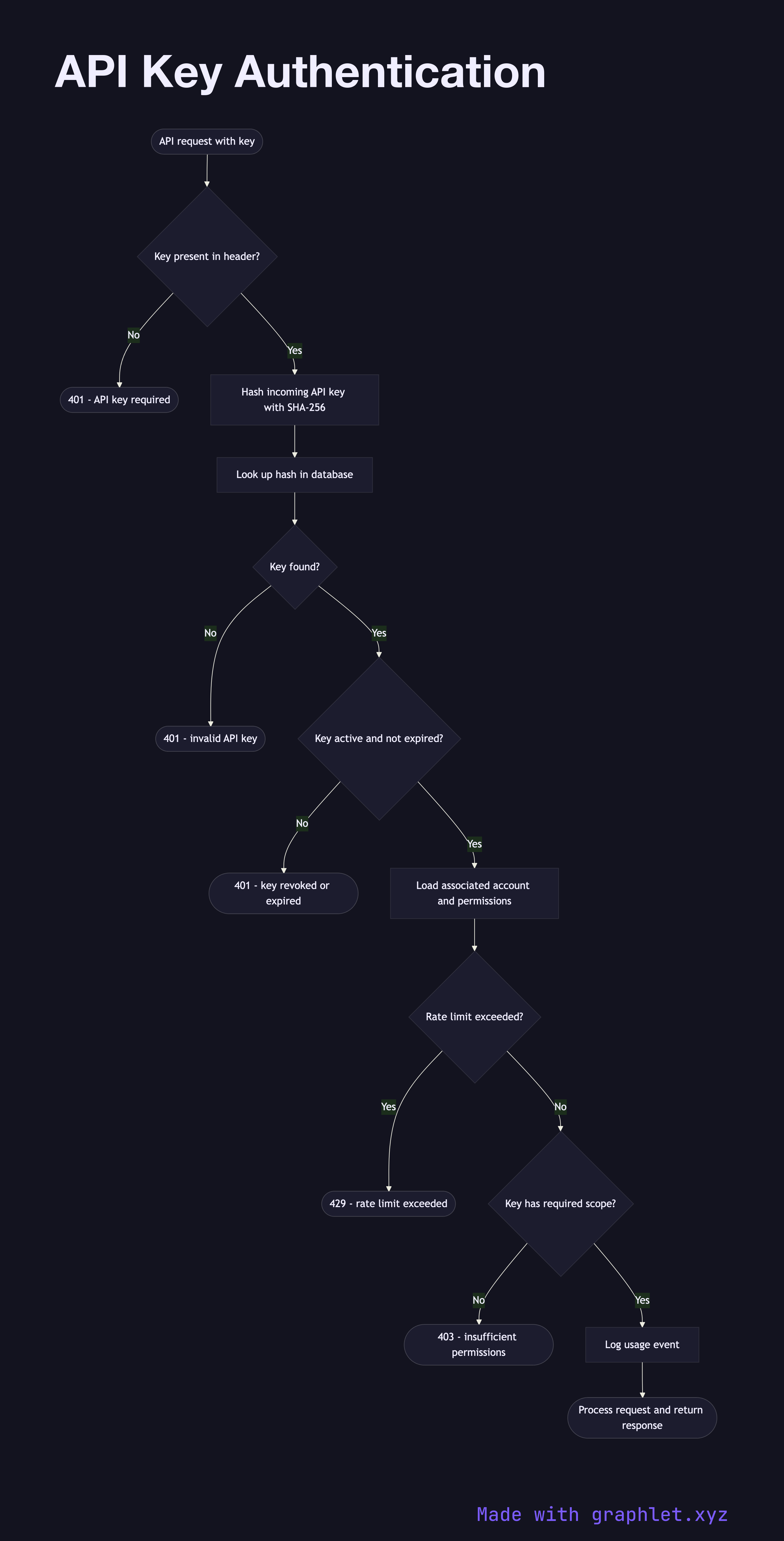 API Key Authentication flowchart diagram