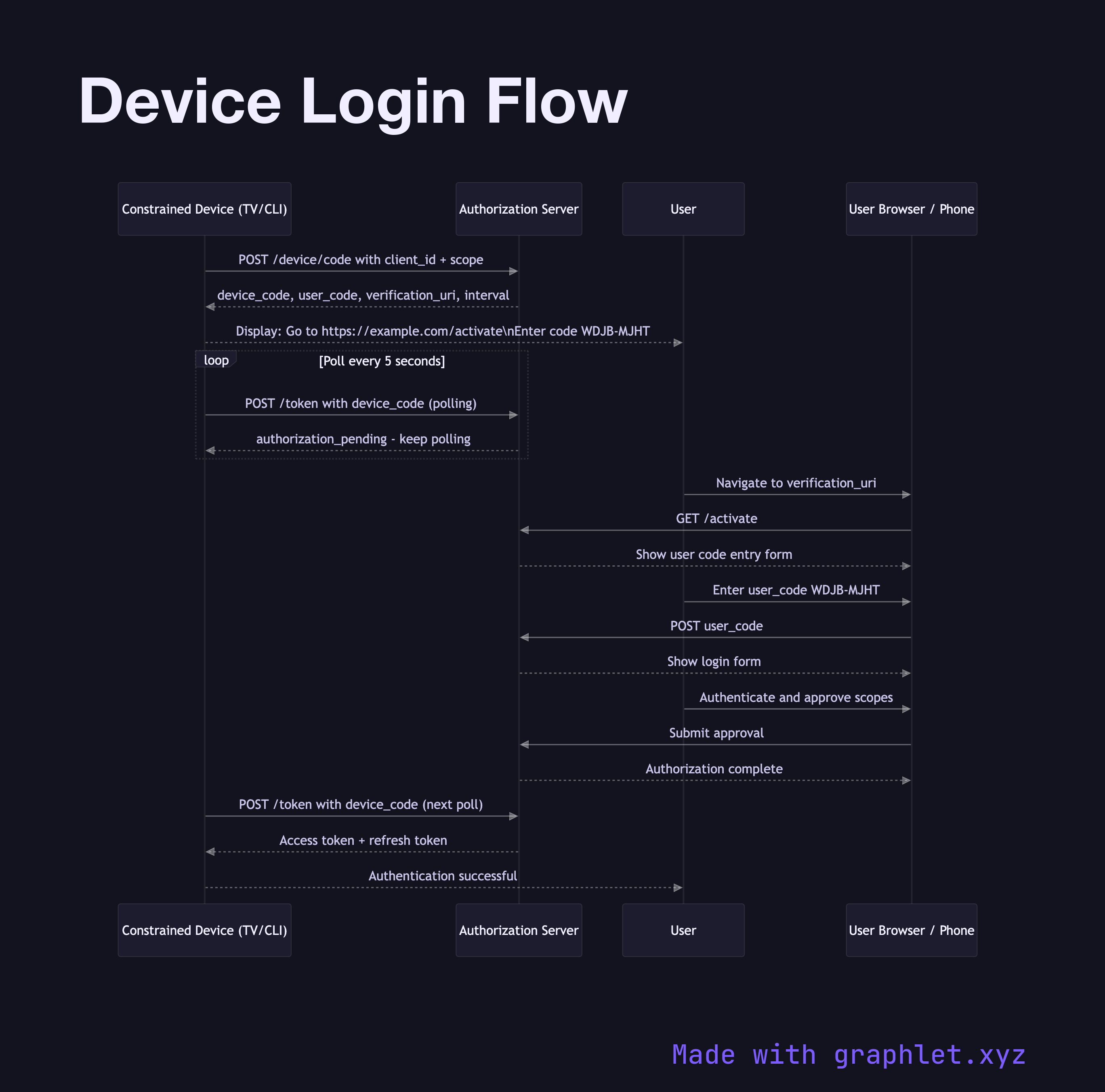 Device Login Flow sequence diagram