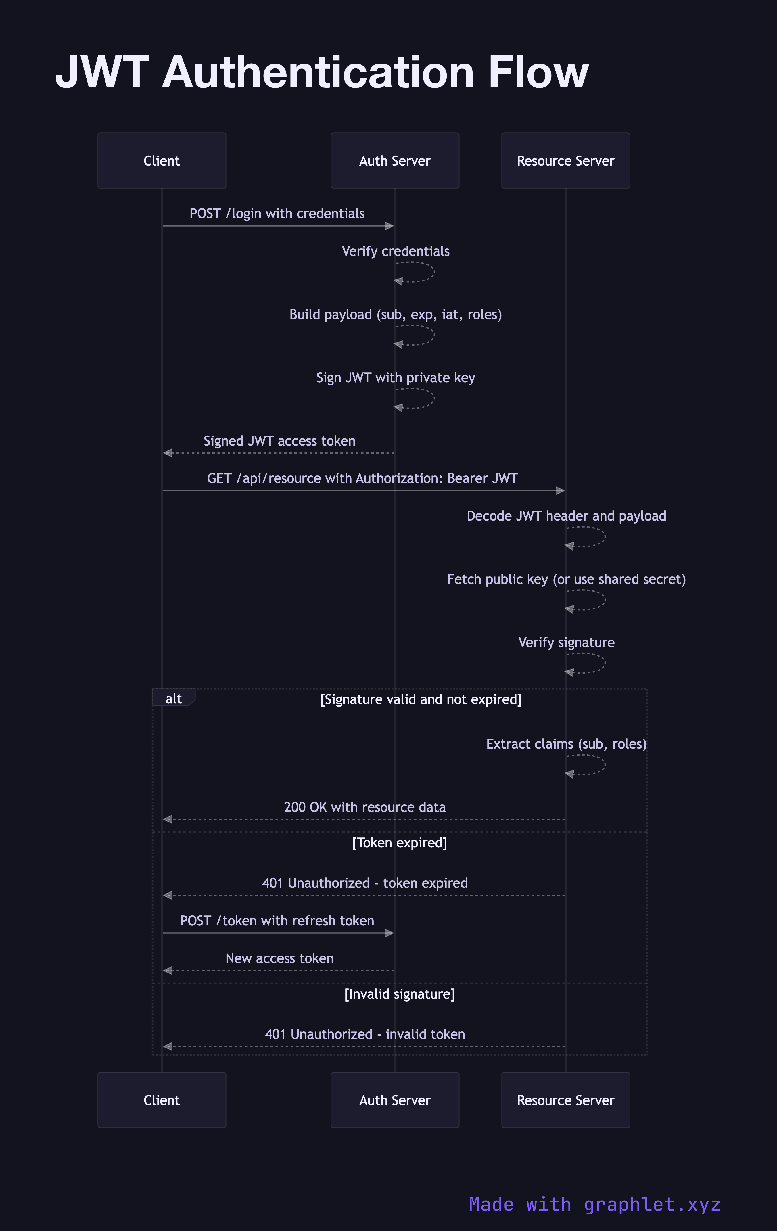 JWT Authentication Flow sequence diagram
