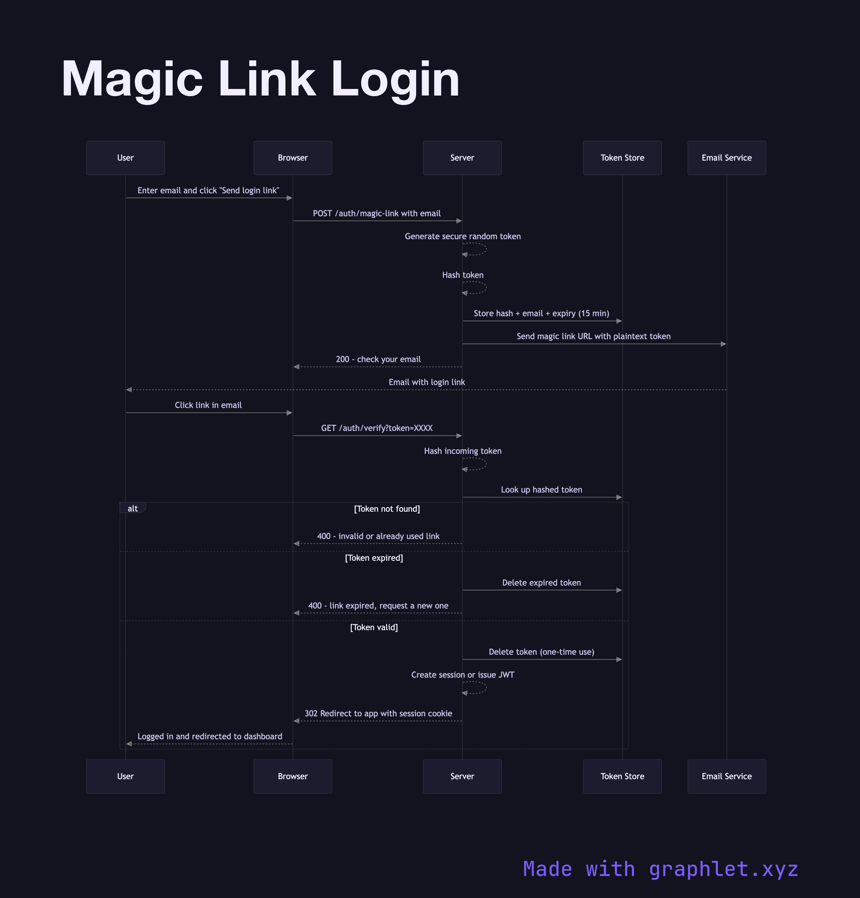 Magic Link Login sequence diagram