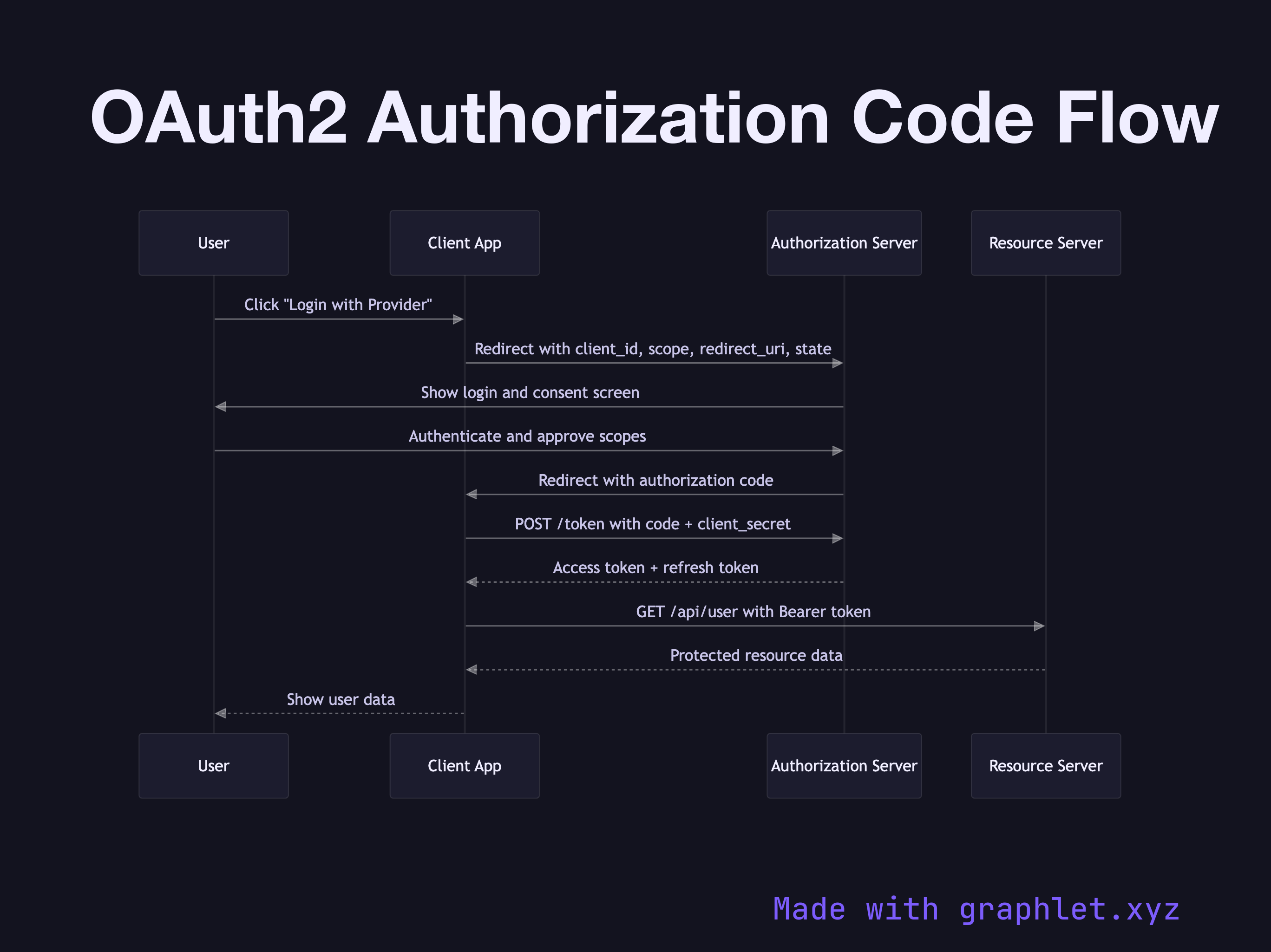 OAuth2 Authorization Code Flow sequence diagram