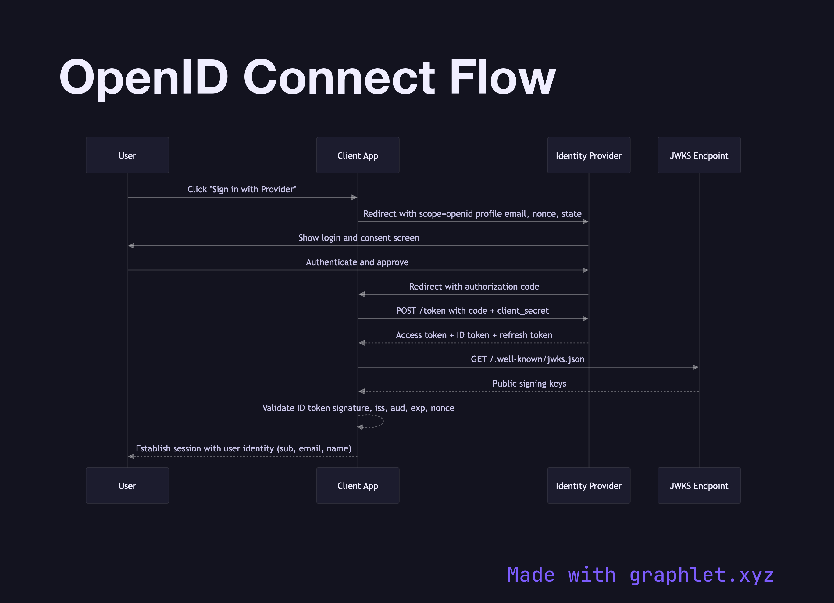 OpenID Connect Flow sequence diagram