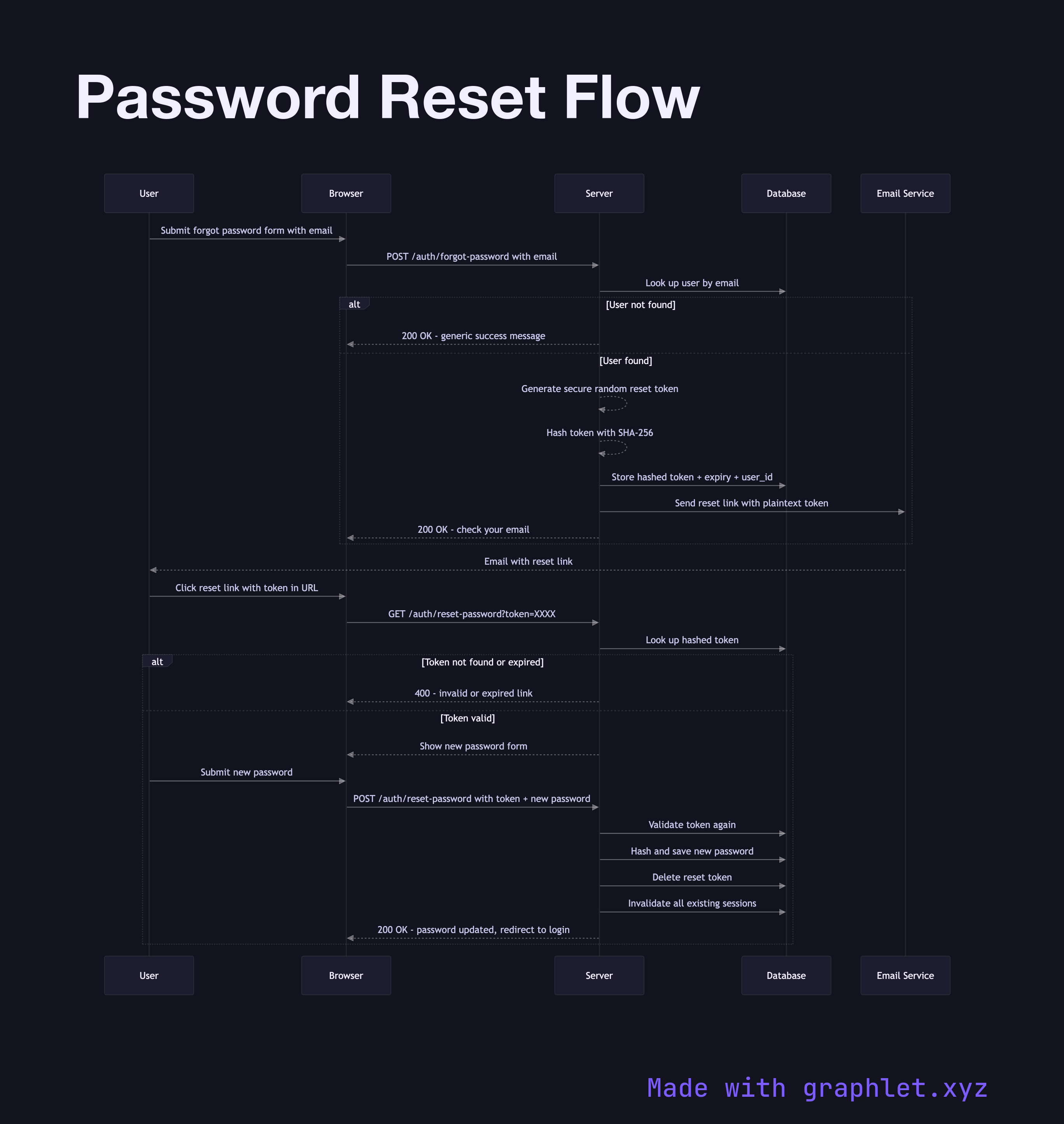 Password Reset Flow sequence diagram