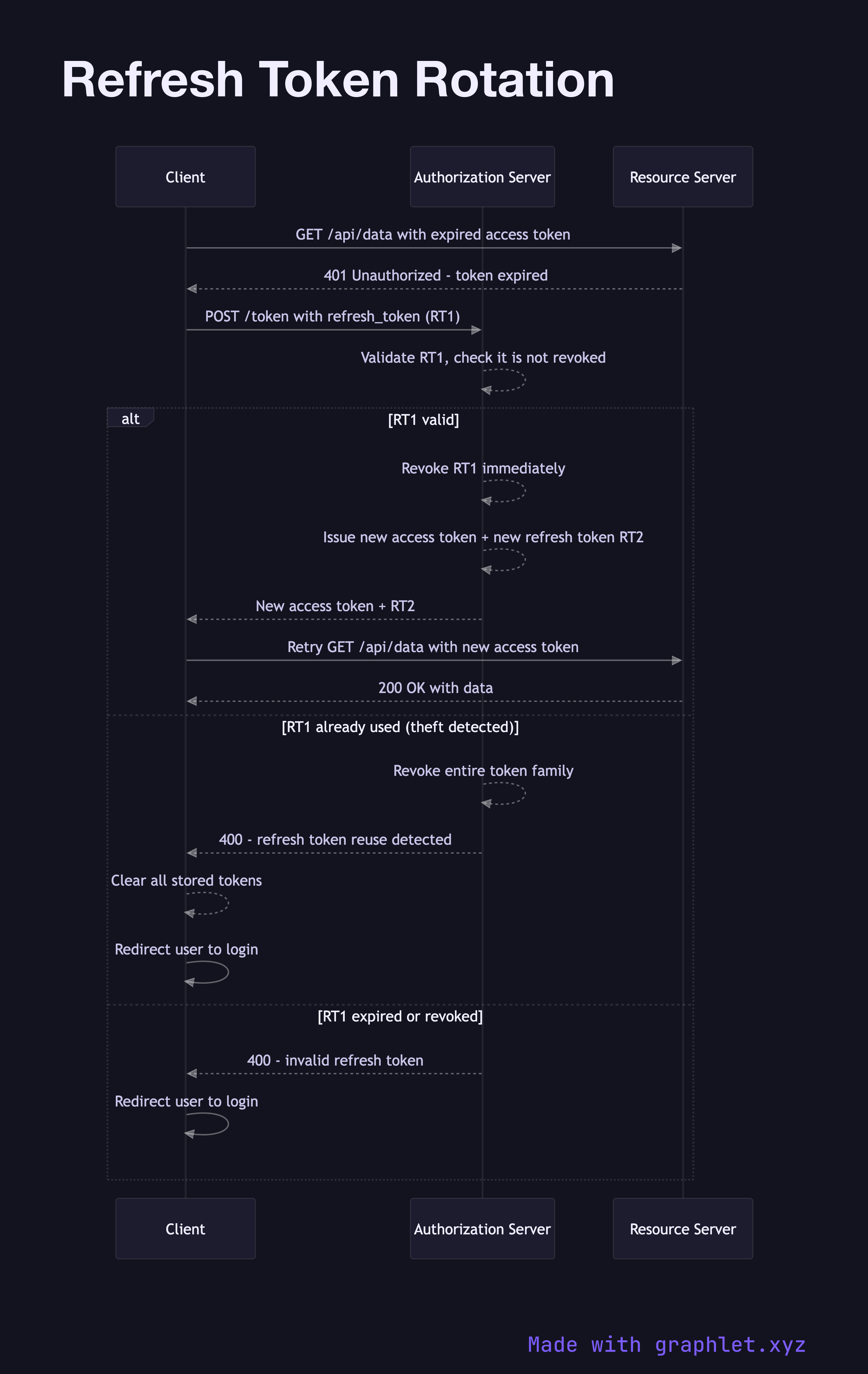 Refresh Token Rotation sequence diagram