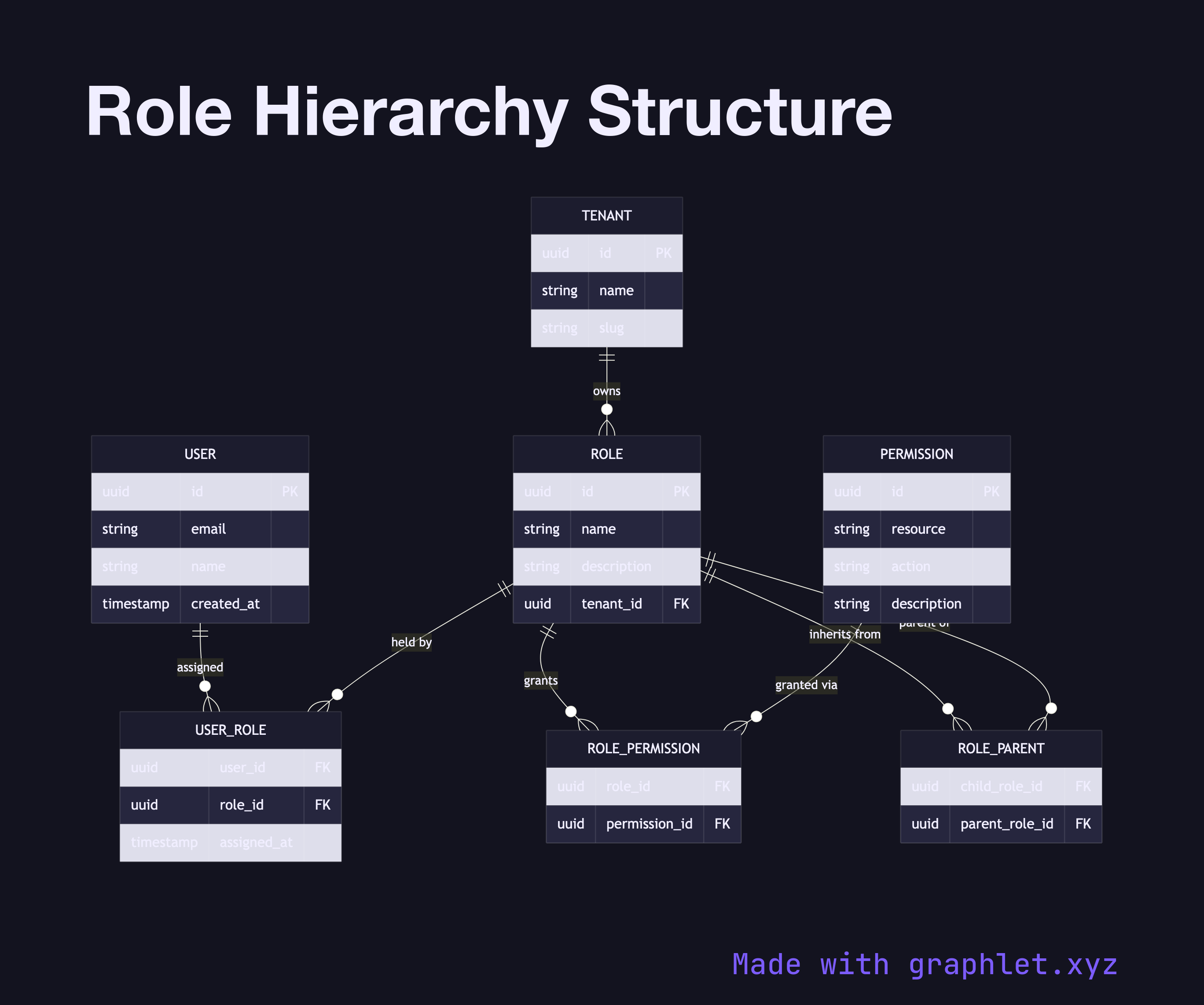 Role Hierarchy Structure er diagram