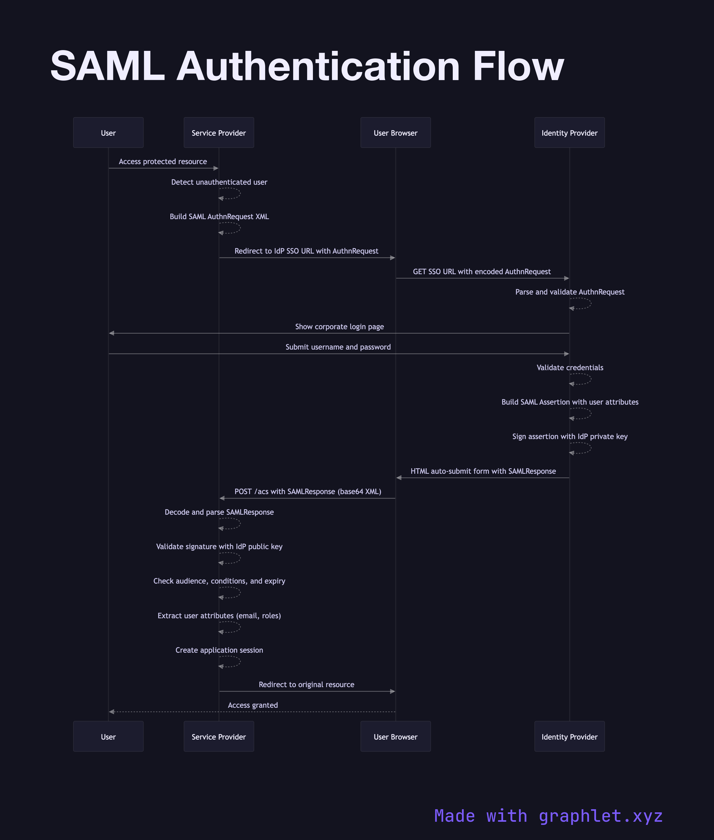 SAML Authentication Flow sequence diagram