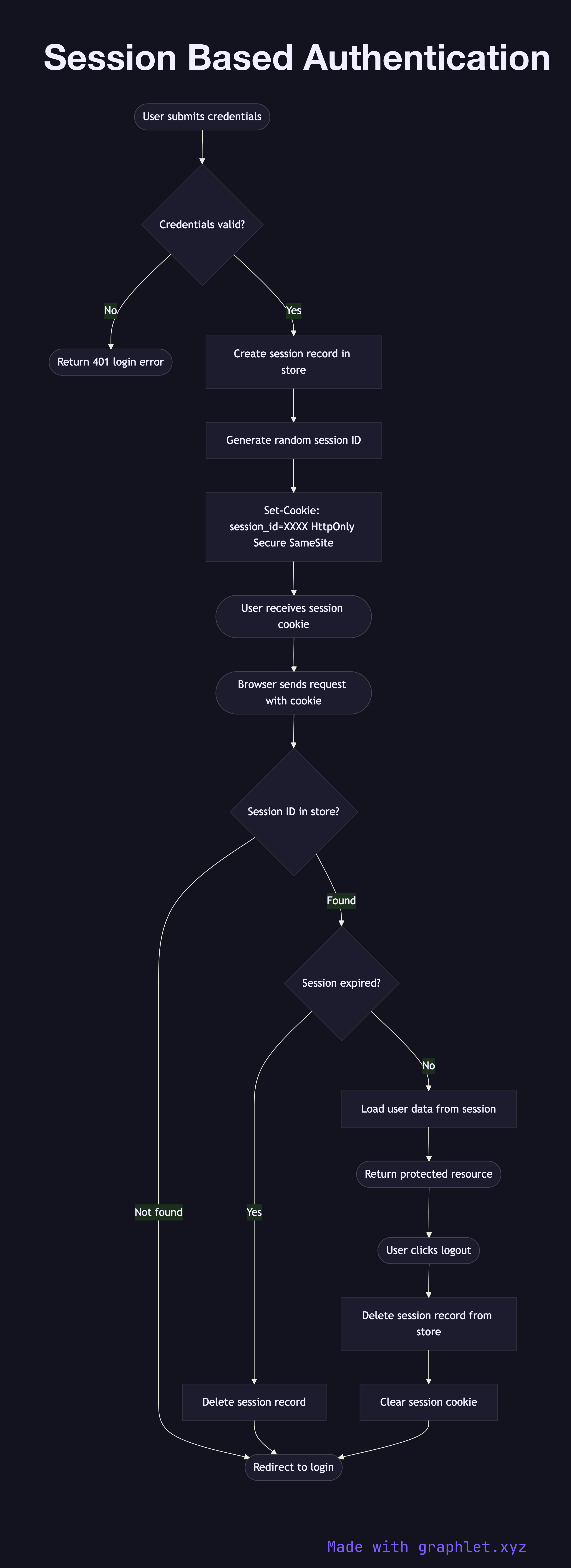 Session Based Authentication flowchart diagram