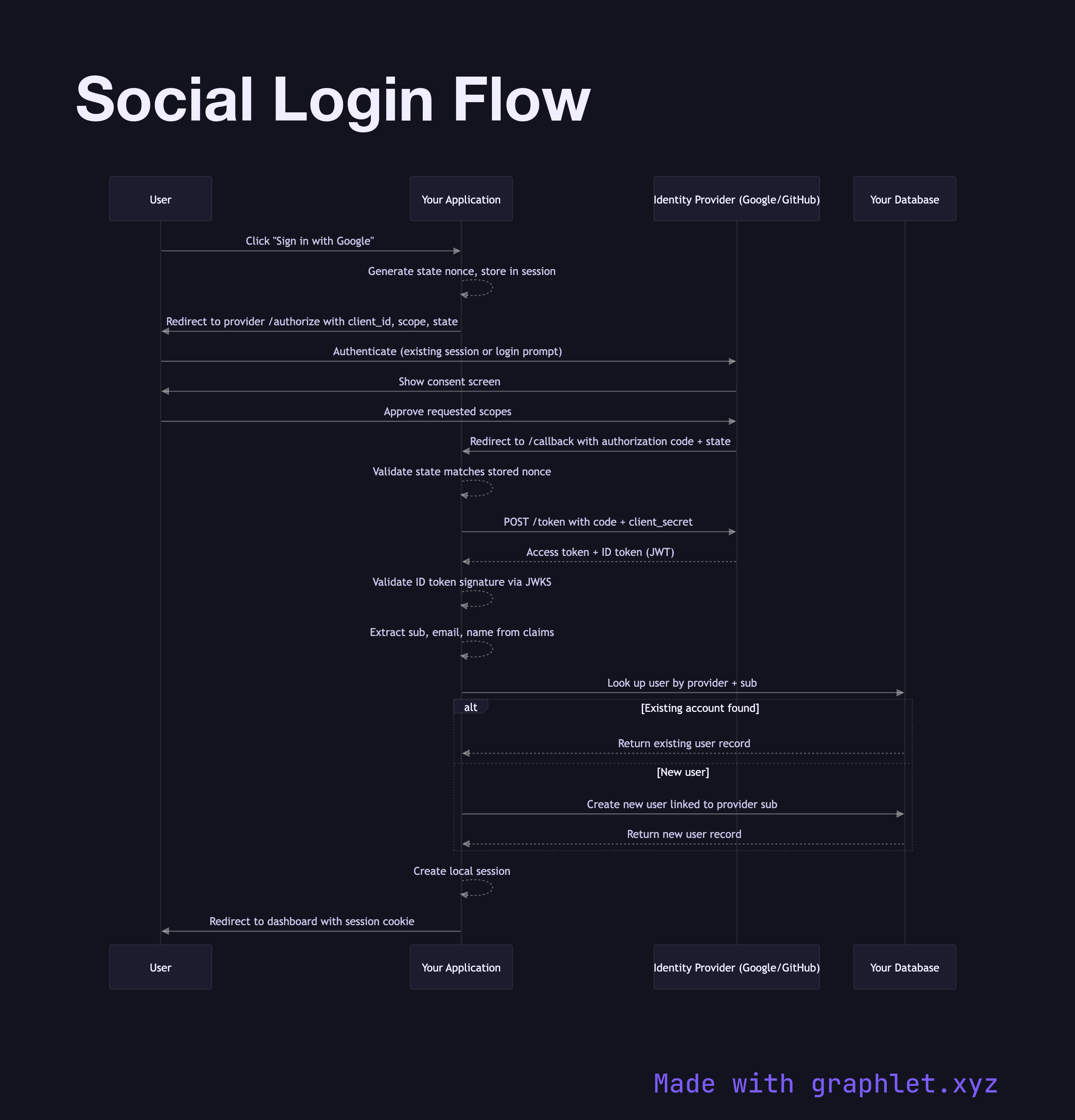 Social Login Flow sequence diagram