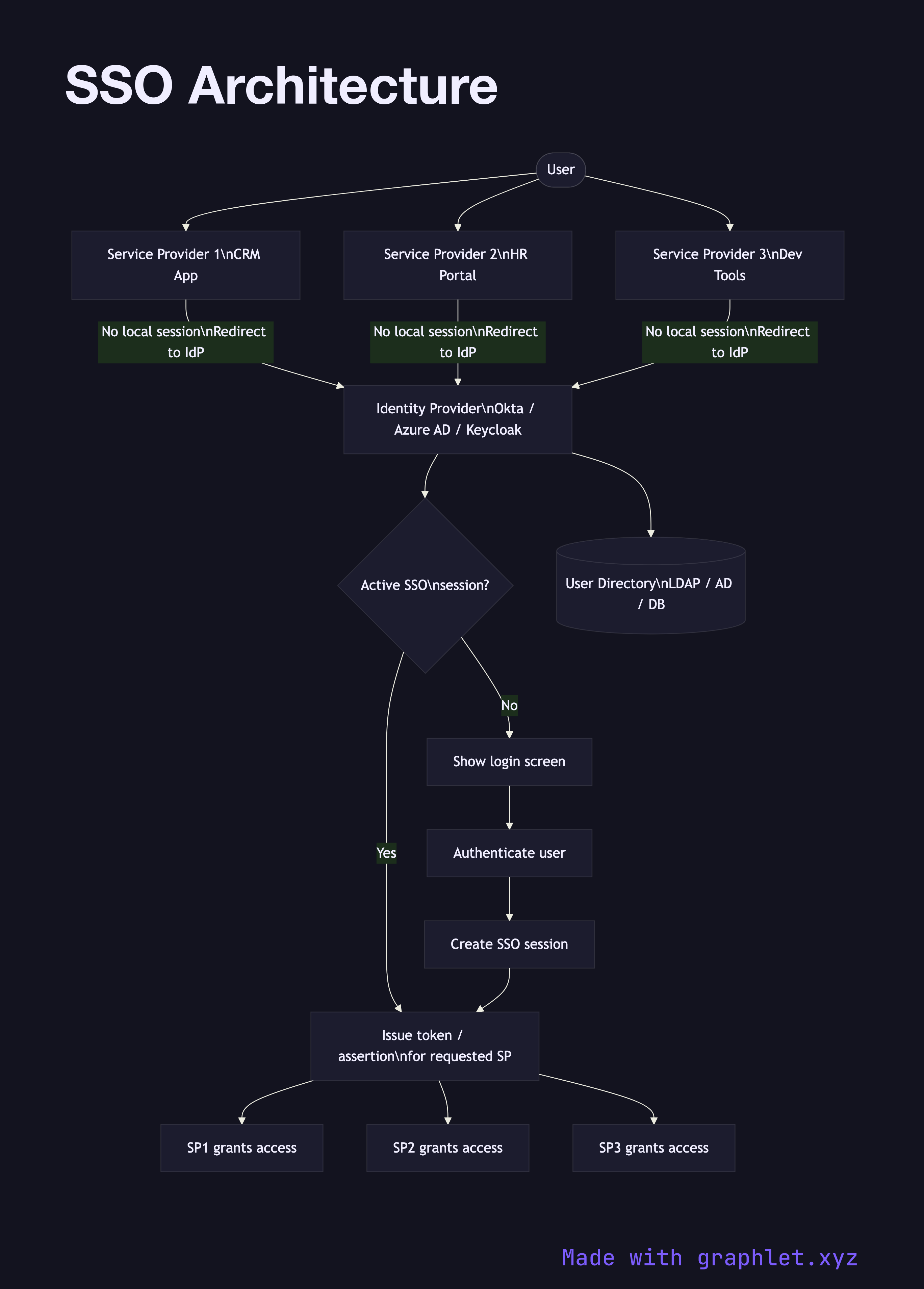 SSO Architecture flowchart diagram