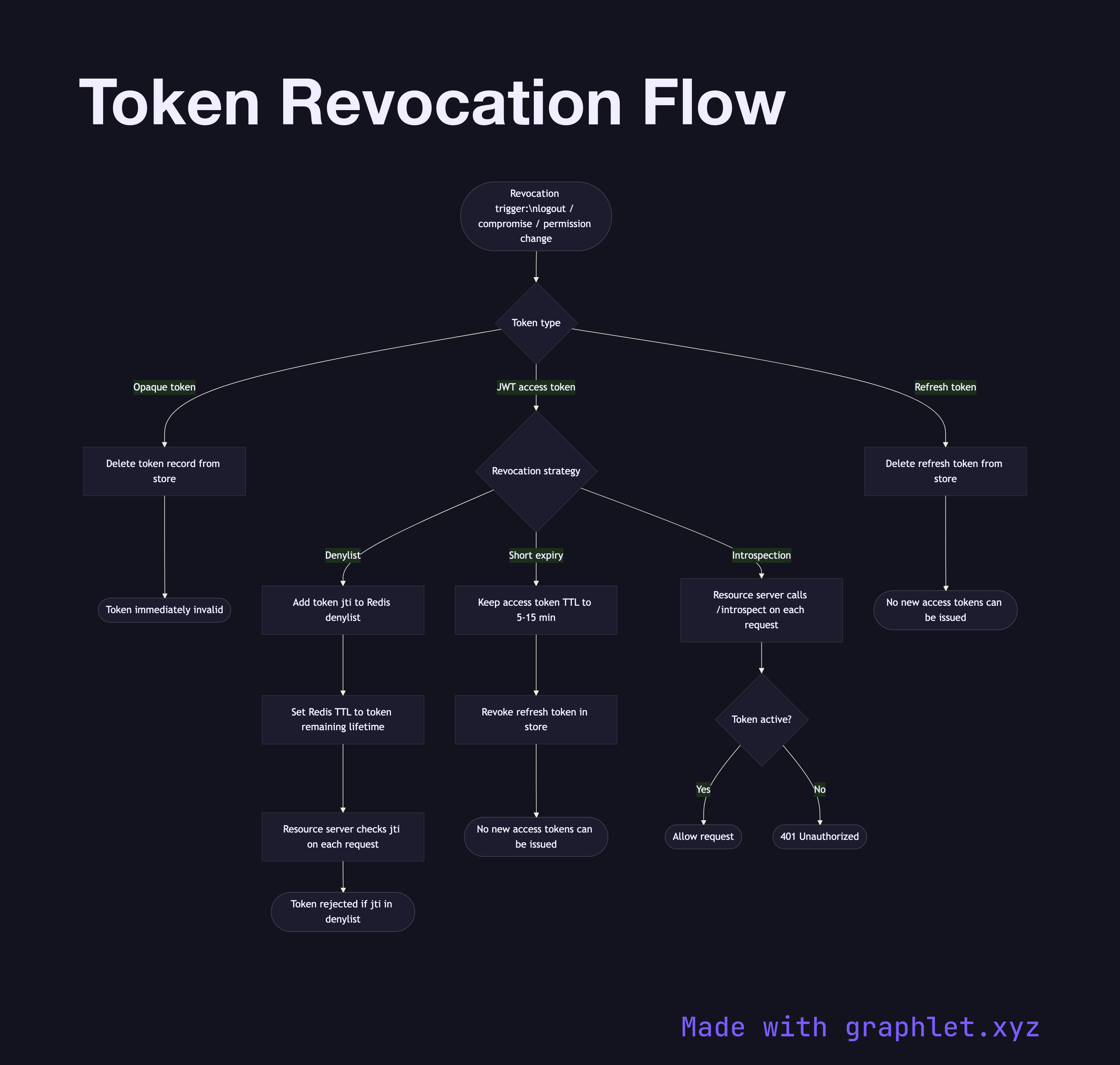 Token Revocation Flow flowchart diagram