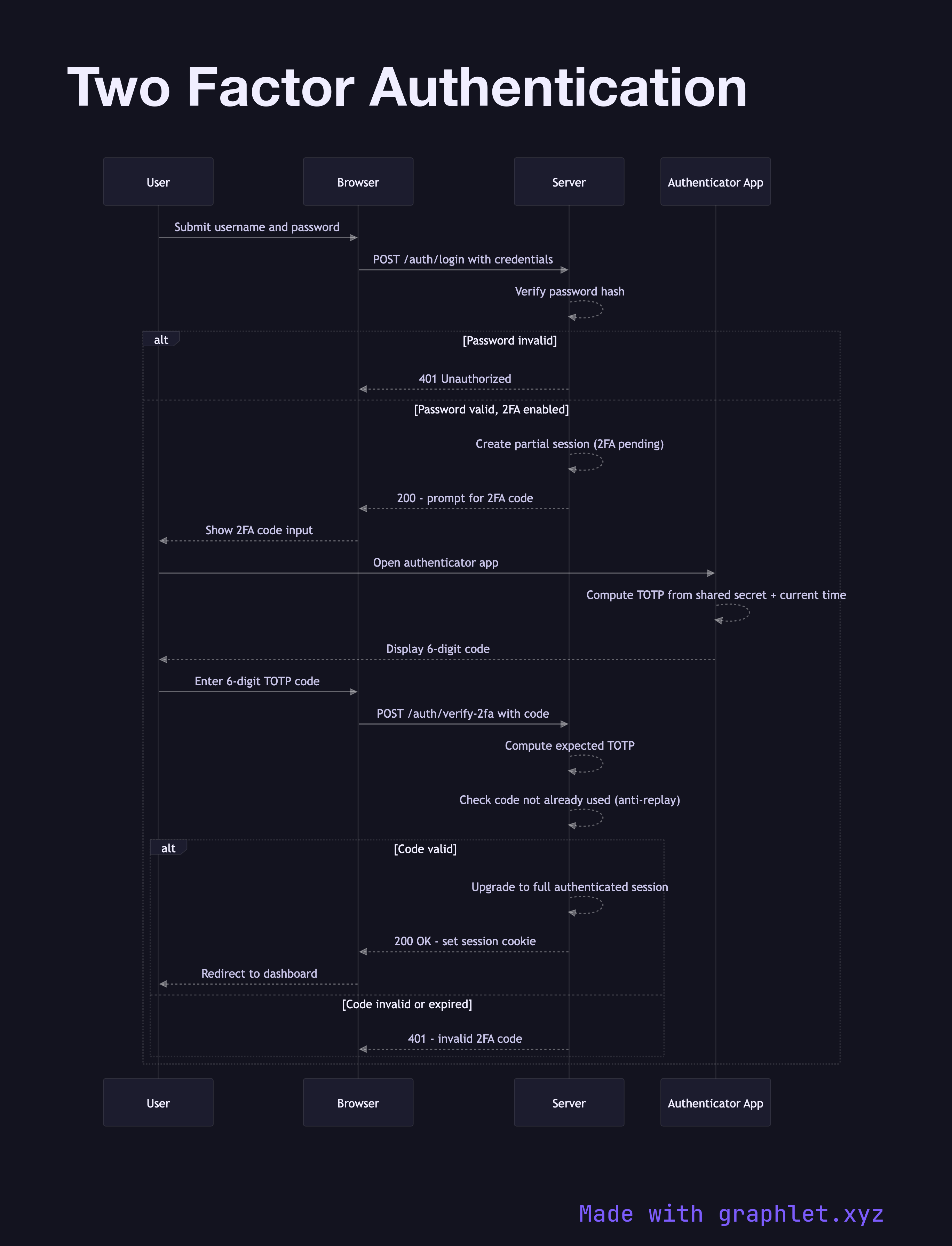 Two Factor Authentication sequence diagram