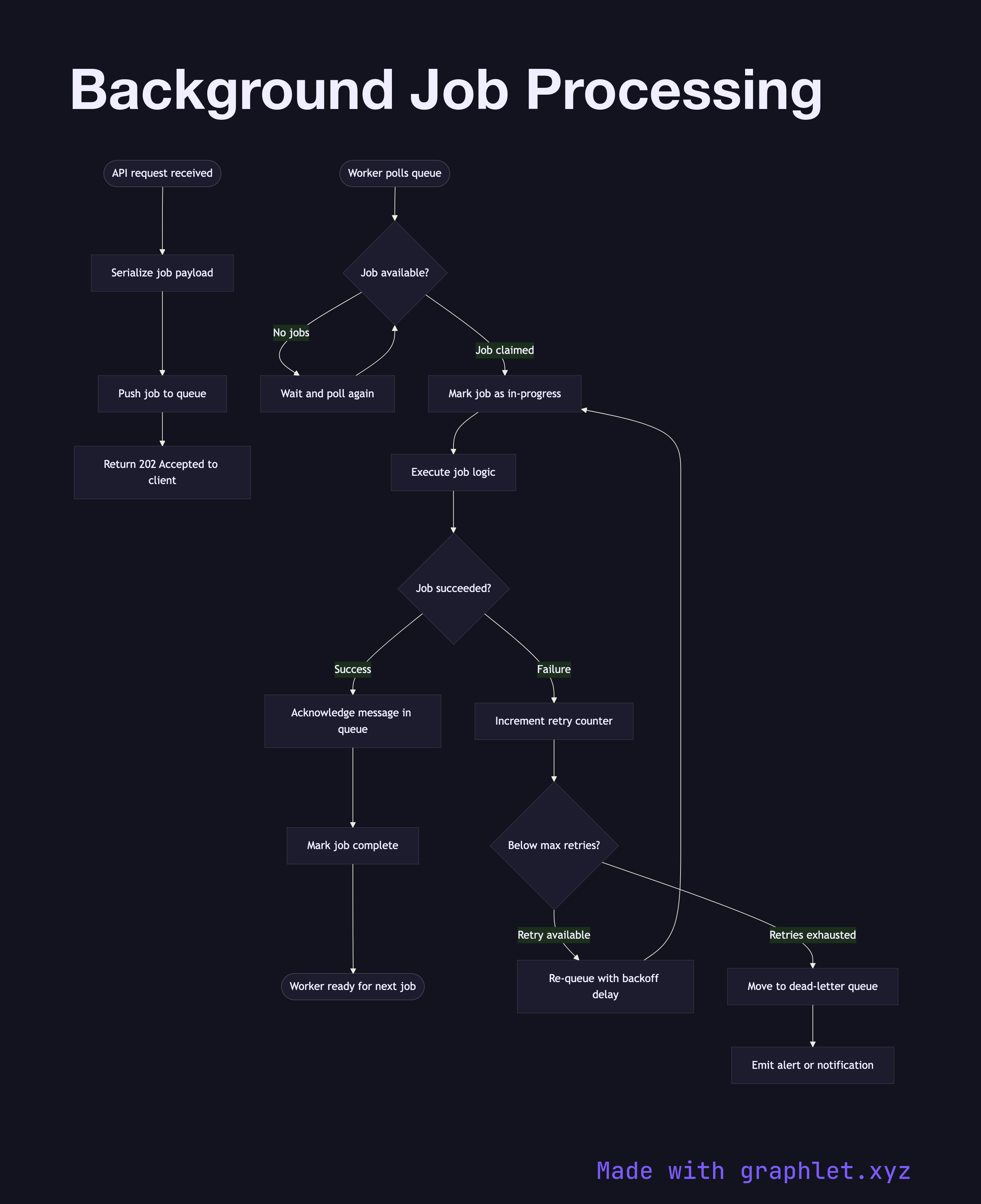 Background Job Processing flowchart diagram