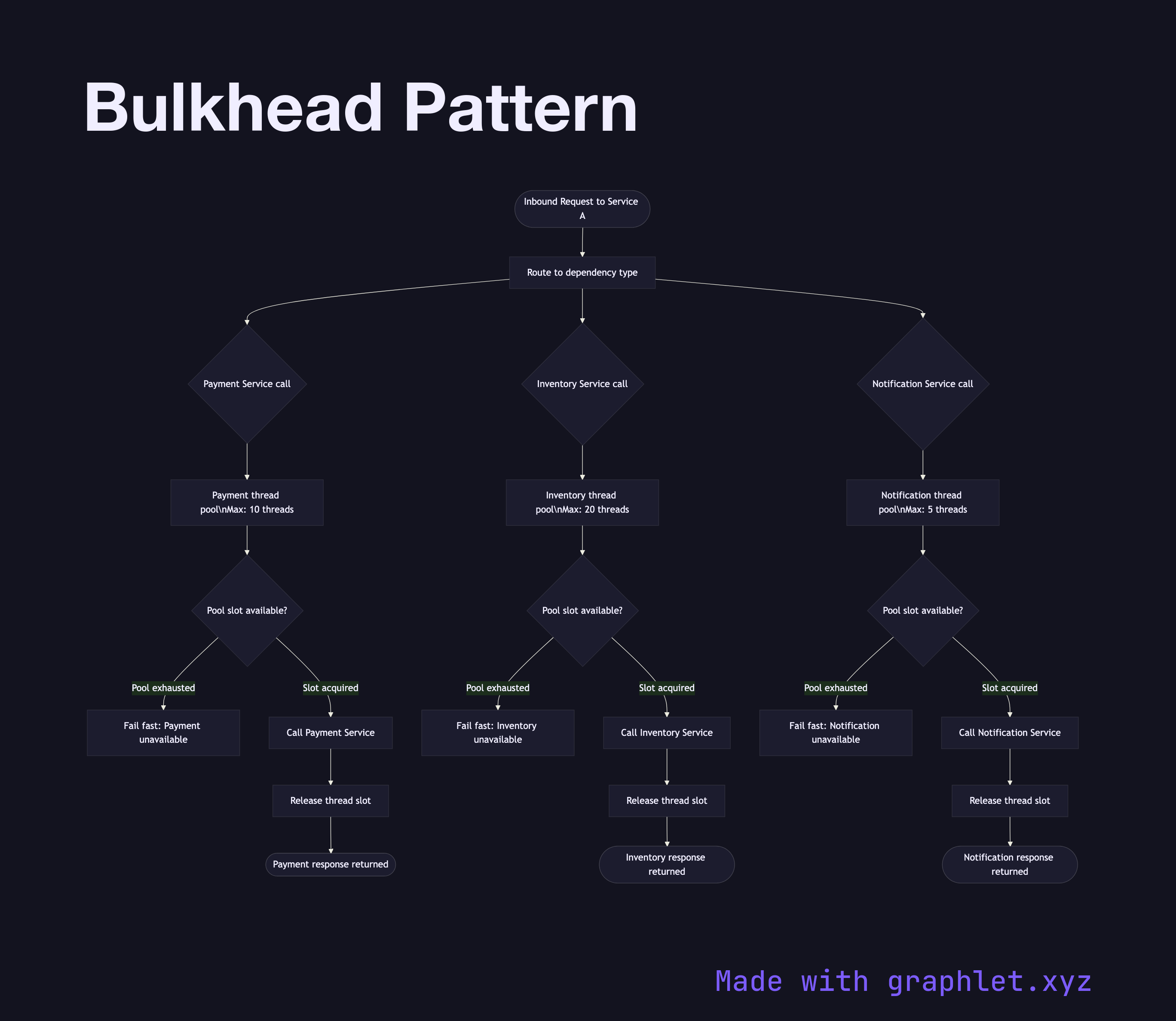 Bulkhead Pattern flowchart diagram