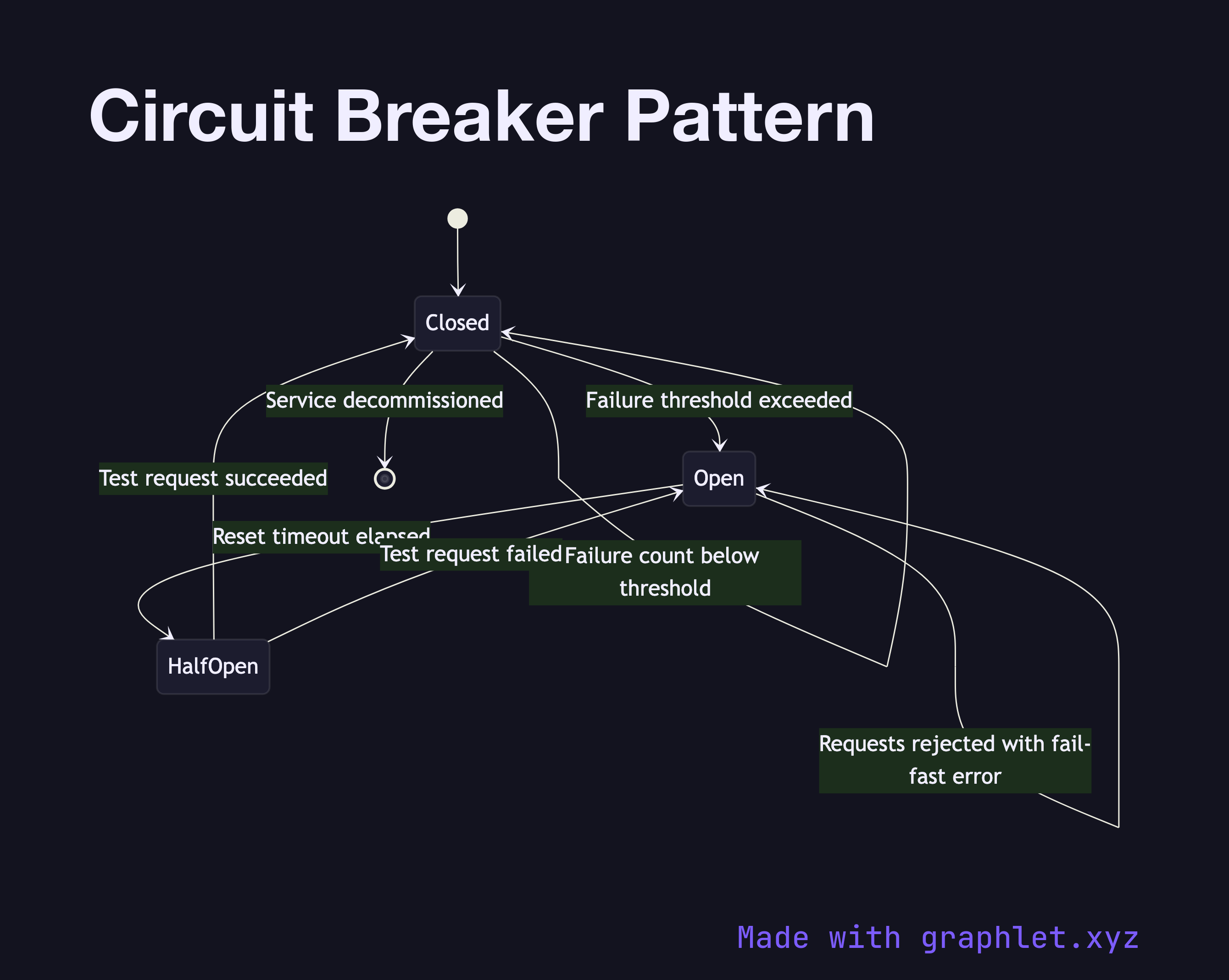 Circuit Breaker Pattern state diagram
