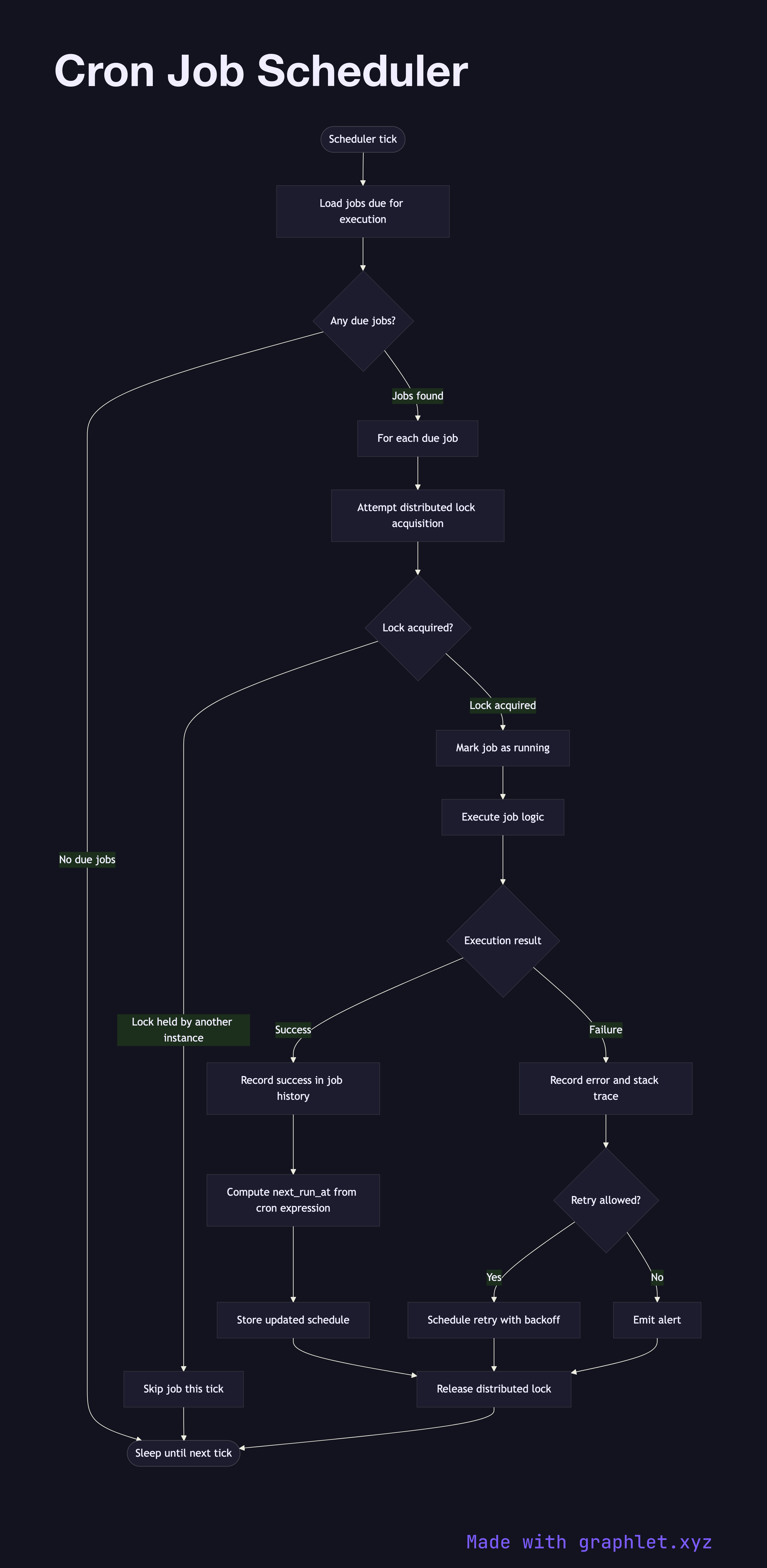 Cron Job Scheduler flowchart diagram
