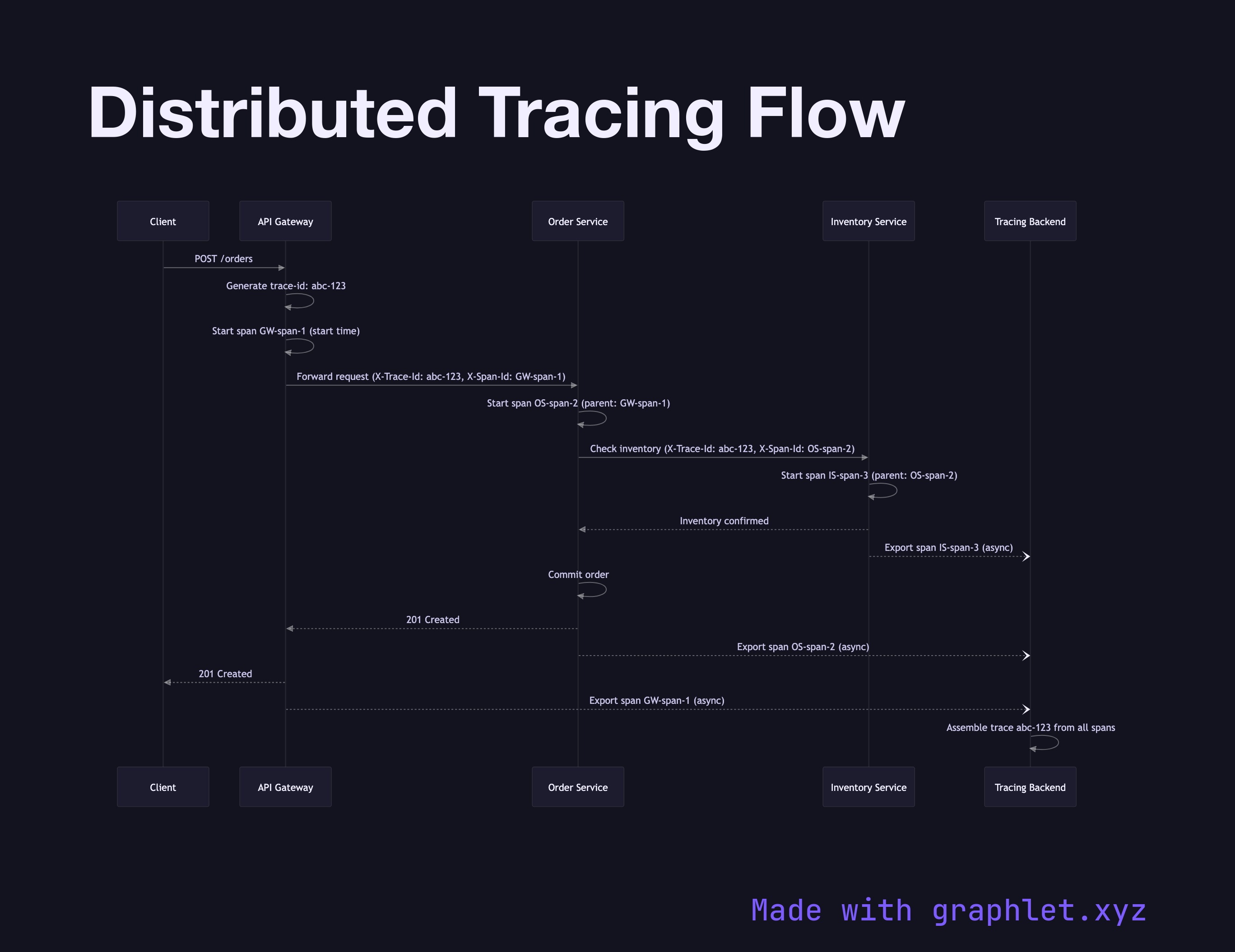 Distributed Tracing Flow sequence diagram