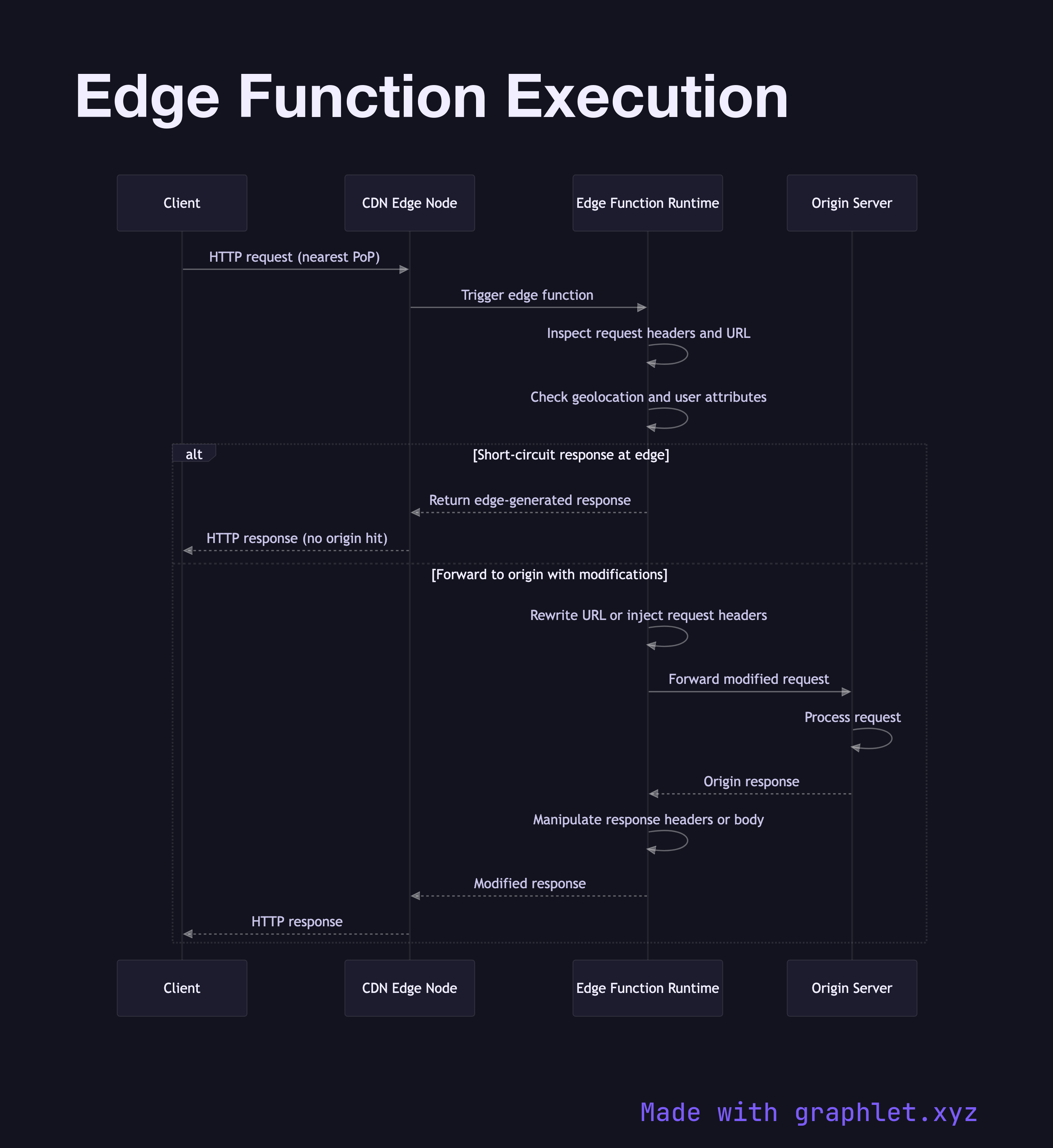 Edge Function Execution sequence diagram